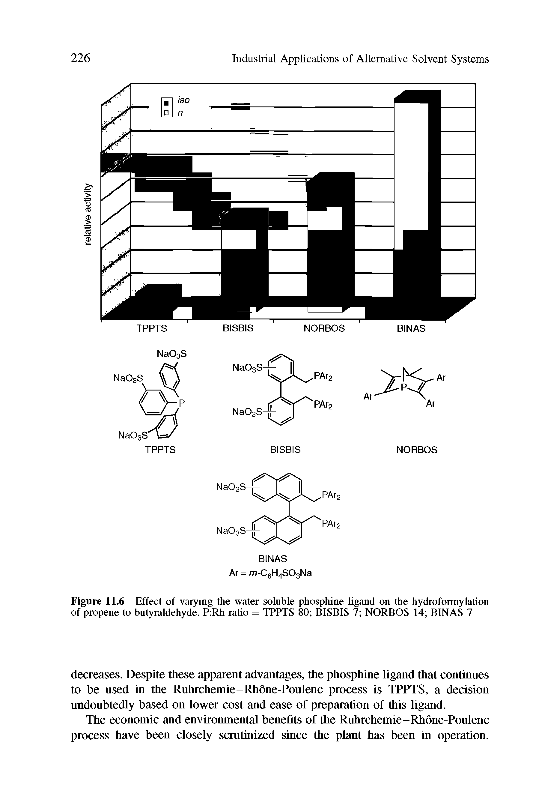 Figure 11.6 Effect of varying the water soluble phosphine ligand on the hydroformylation of propene to butyraldehyde. P Rh ratio = TPPTS 80 BISBIS 7 NORBOS 14 BINAS 7...