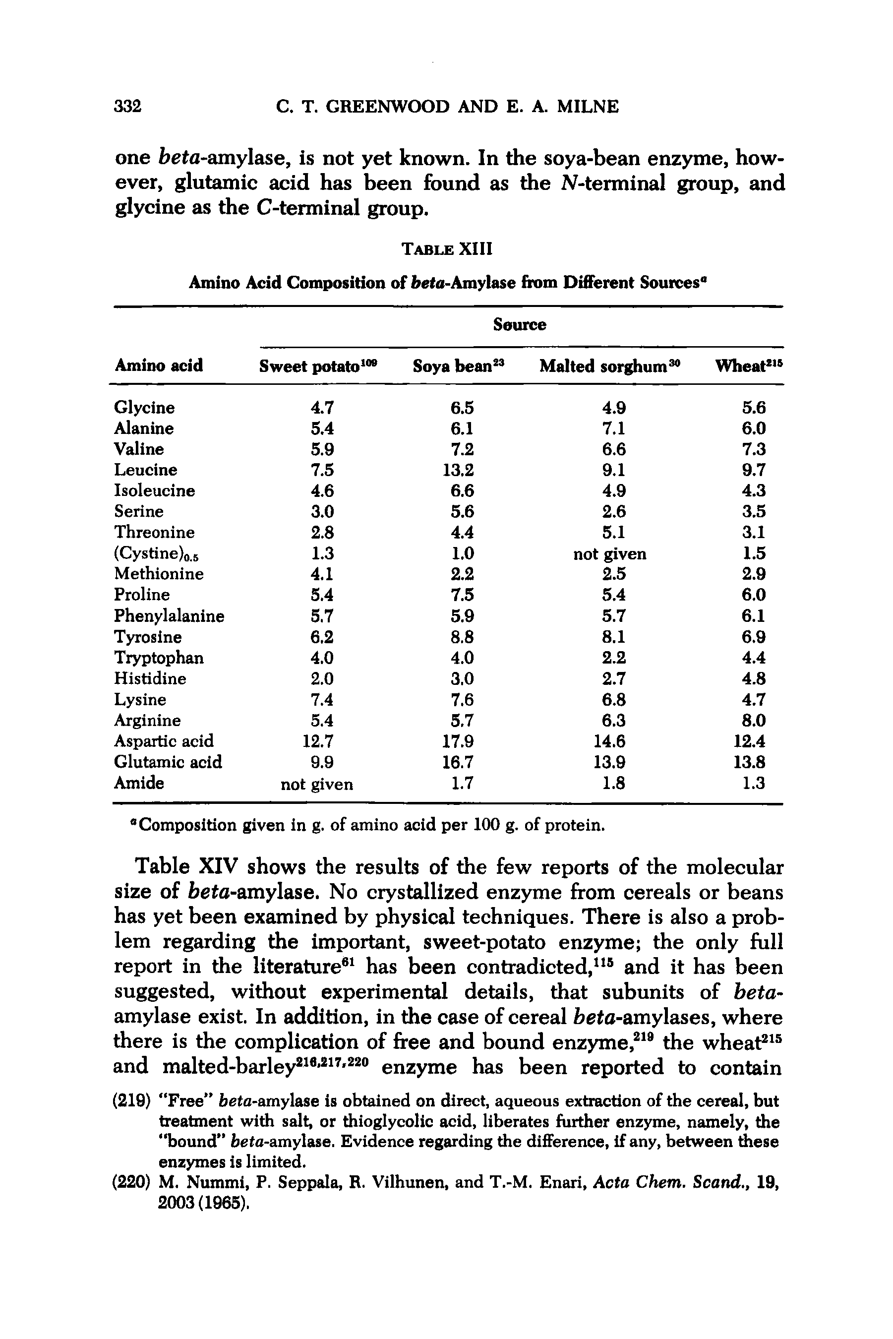Table XIV shows the results of the few reports of the molecular size of beta-amylase. No crystallized enzyme from cereals or beans has yet been examined by physical techniques. There is also a problem regarding the important, sweet-potato enzyme the only full report in the literature has been contradicted, and it has been suggested, without experimental details, that subunits of beta-amylase exist. In addition, in the case of cereal fcefo-amylases, where there is the complication of free and bound enzyme, the wheat and malted-barley enzyme has been reported to contain...
