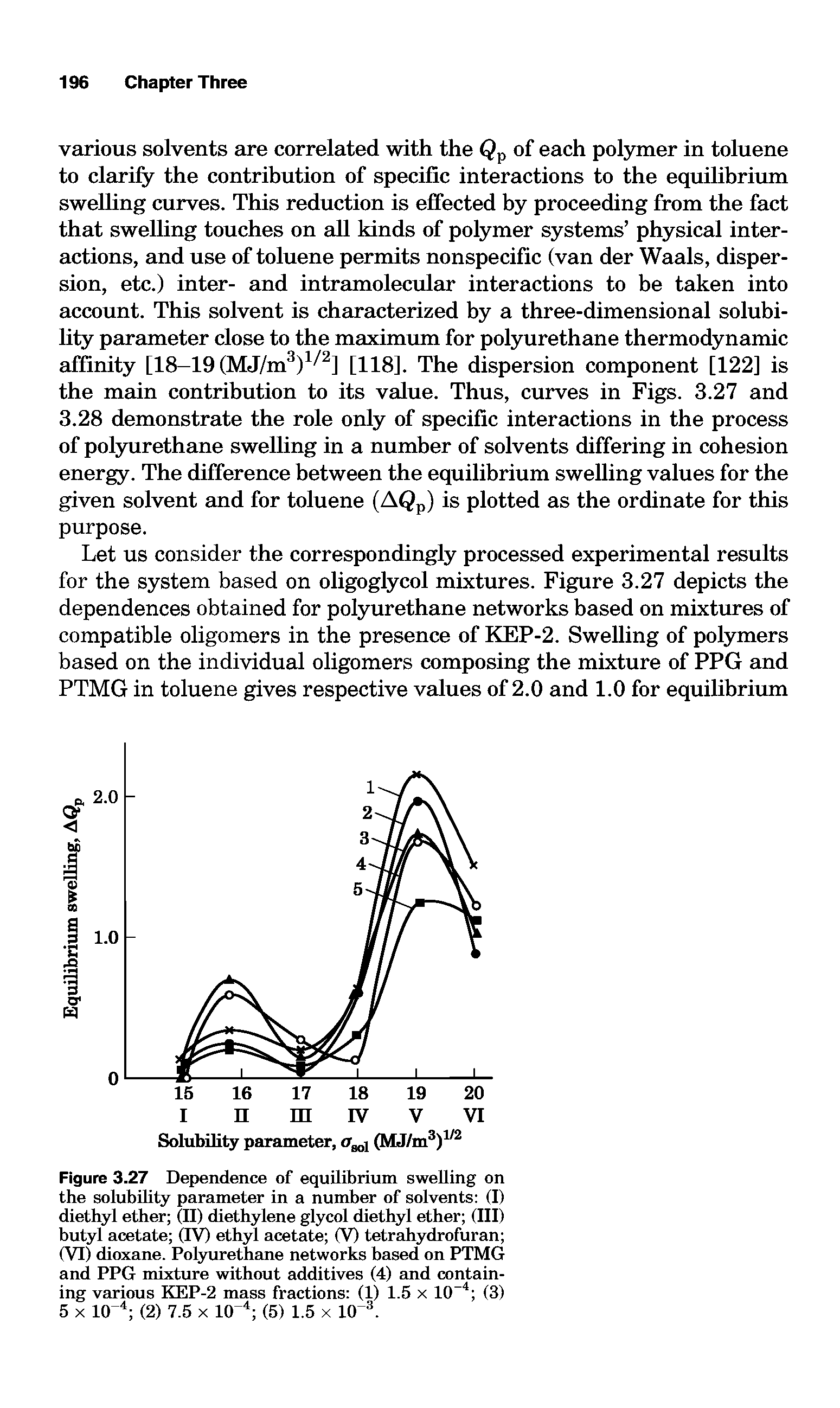 Figure 3.27 Dependence of equilibrium swelling on the solubility parameter in a number of solvents (I) diethyl ether (II) diethylene glycol diethyl ether (III) butyl acetate (IVO ethyl acetate (V) tetrahydrofuran (VI) dioxane. Pohoirethane networks based on PTMG and PPG mixture without additives (4) and containing various KEP-2 mass fractions (1) 1.5 x 10 " (3) 5 X 10 (2) 7.5 x 10 (5) 1.5 x 10...