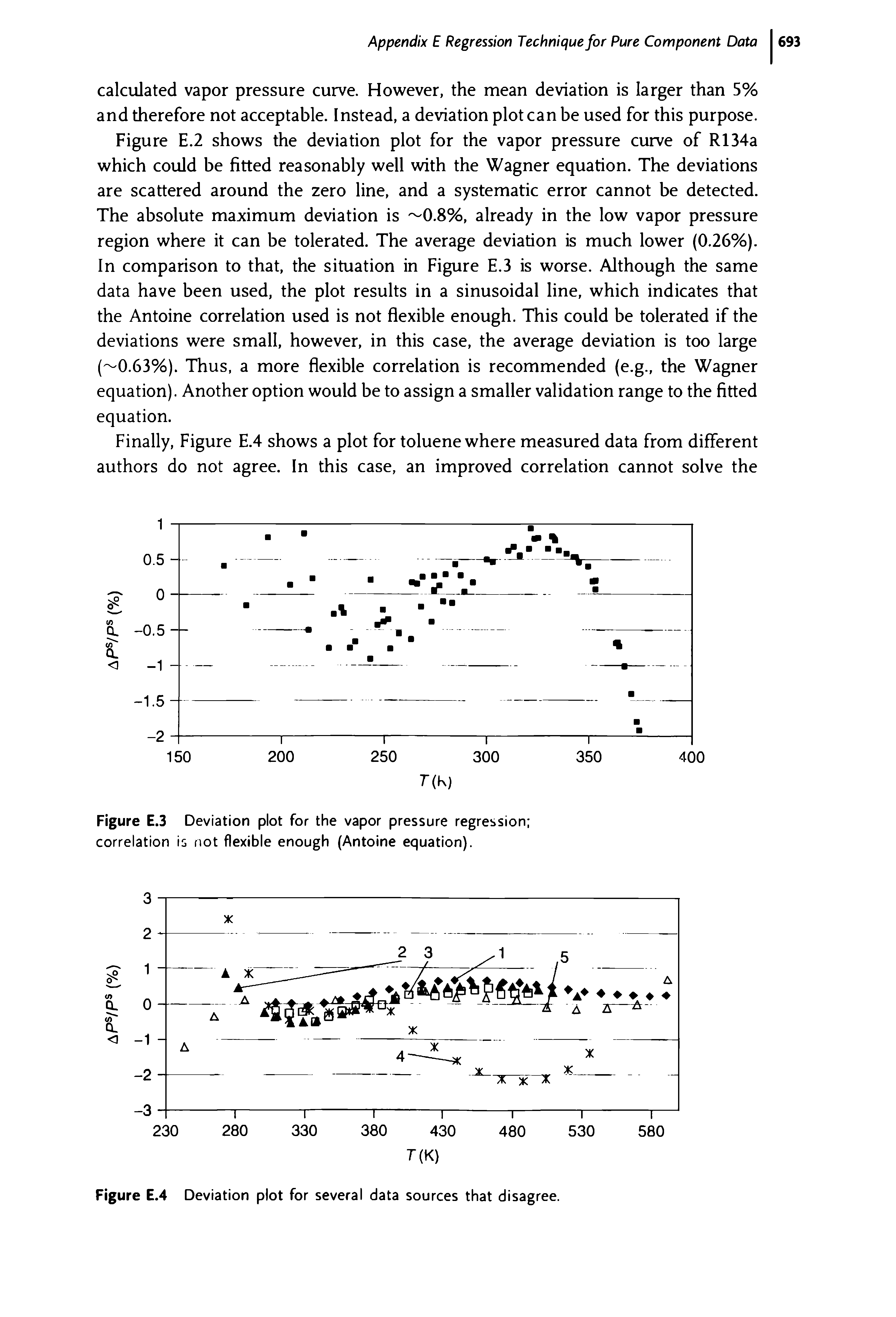 Figure E.3 Deviation plot for the vapor pressure regression correlation is not flexible enough (Antoine equation).