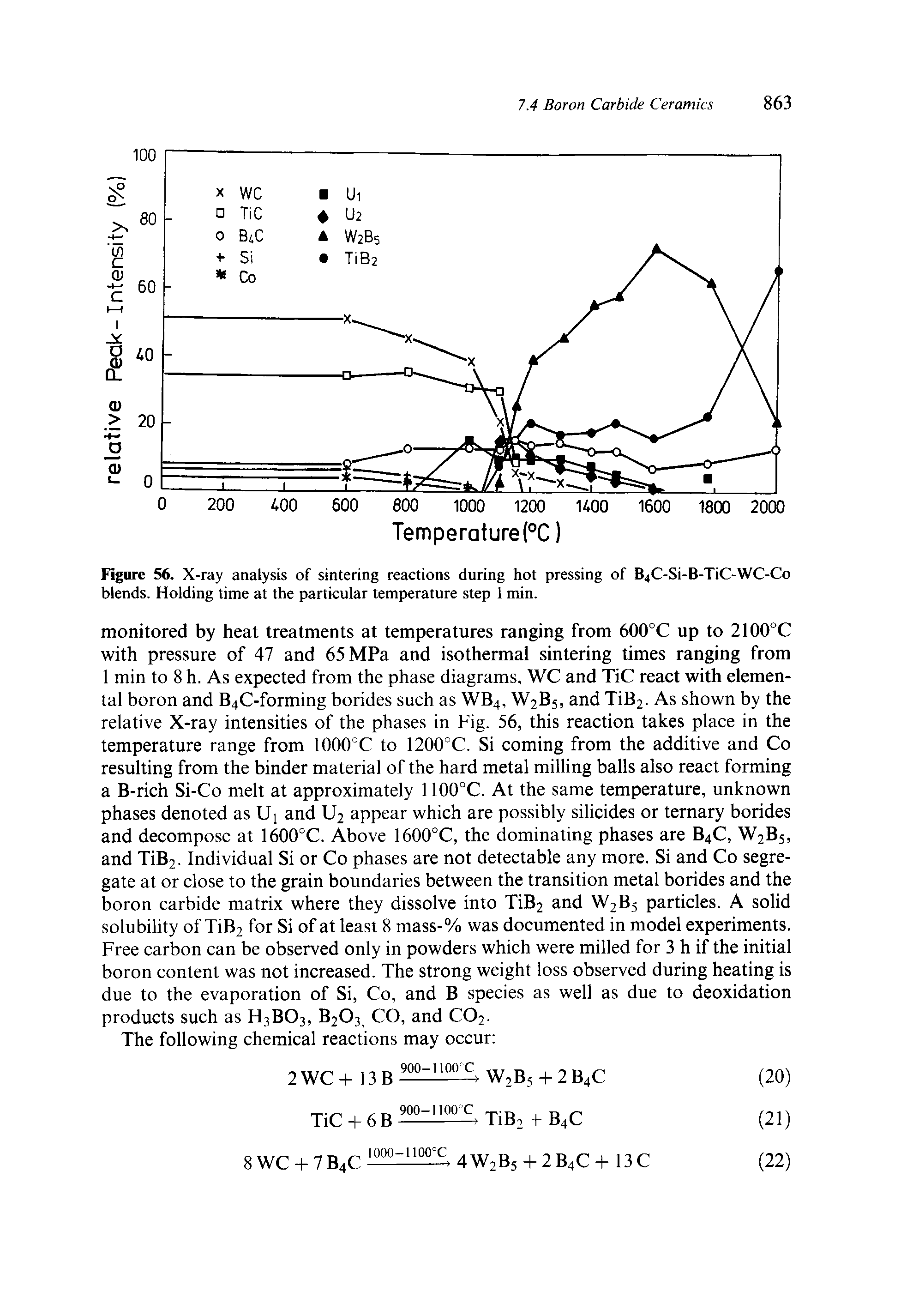 Figure 56. X-ray analysis of sintering reactions during hot pressing of B4C-Si-B-TiC-WC-Co blends. Holding time at the particular temperature step 1 min.