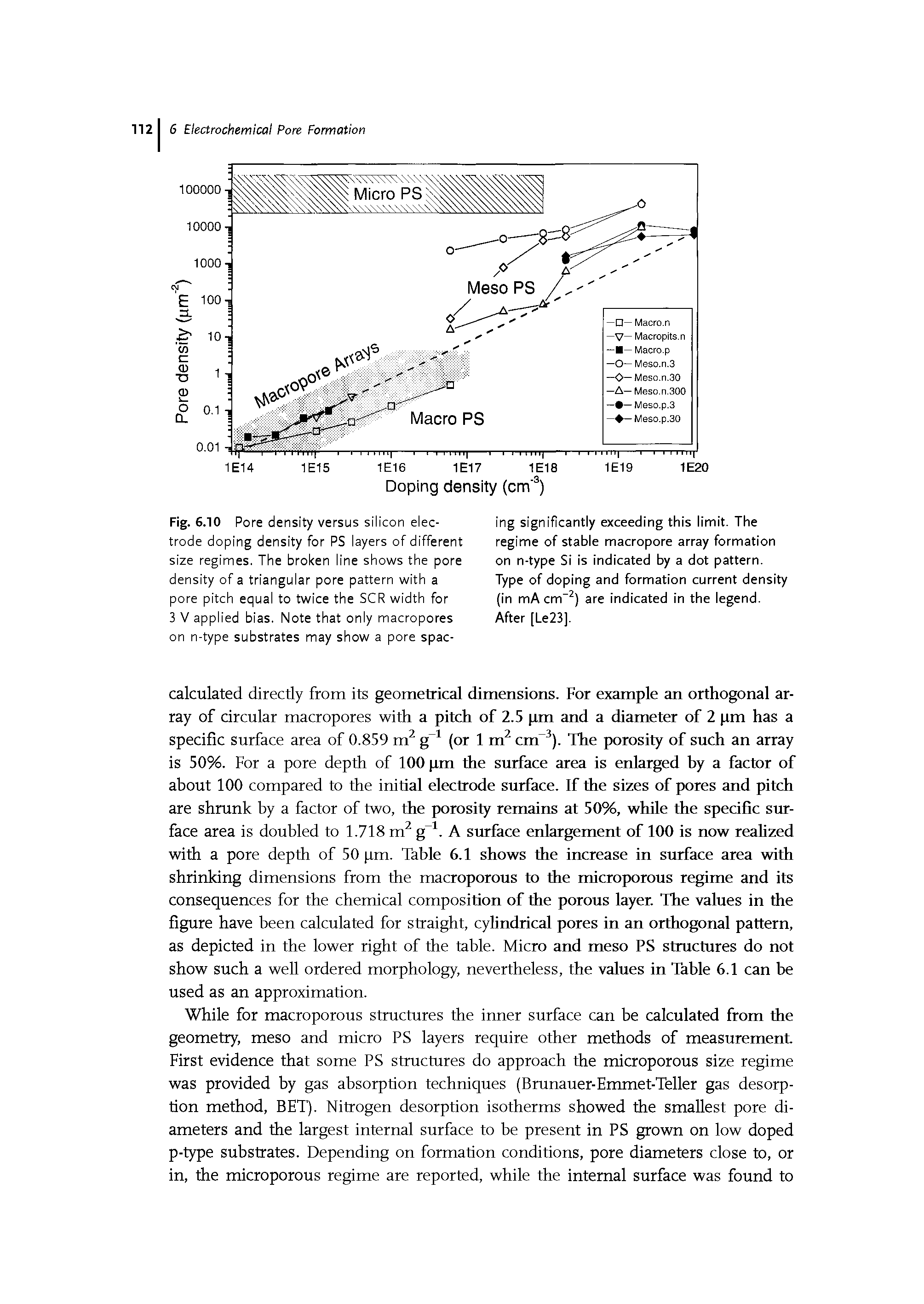 Fig. 6.10 Pore density versus silicon electrode doping density for PS layers of different size regimes. The broken line shows the pore density of a triangular pore pattern with a pore pitch equal to twice the SCR width for 3 V applied bias. Note that only macropores on n-type substrates may show a pore spac-...
