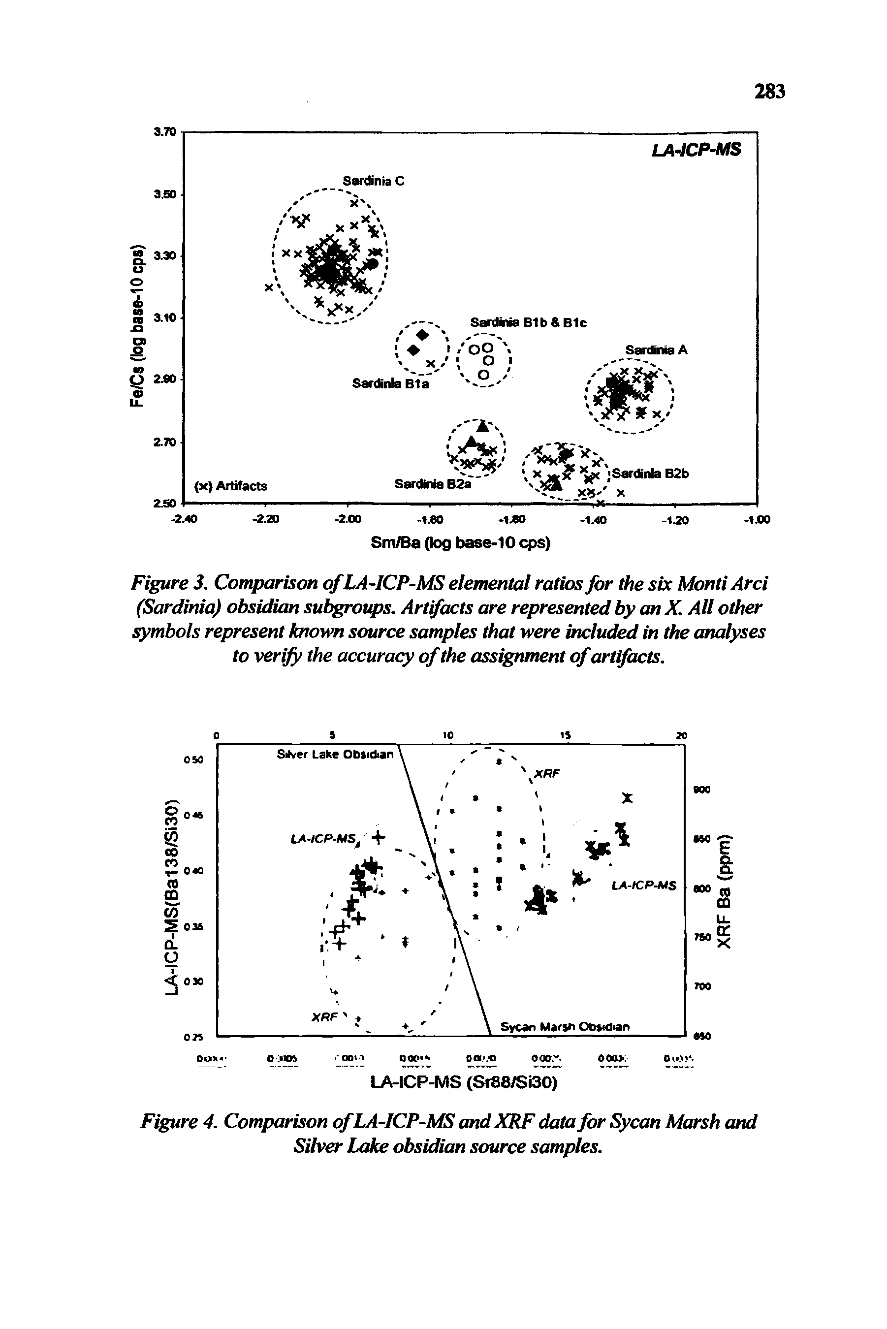 Figure 3. Comparison ofLA-ICP-MS elemental ratios for the six Monti Arci (Sardinia) obsidian subgroups. Artifacts are represented by anX. All other symbols represent known source samples that were included in the analyses to verify the accuracy of the assignment ofartifacts.