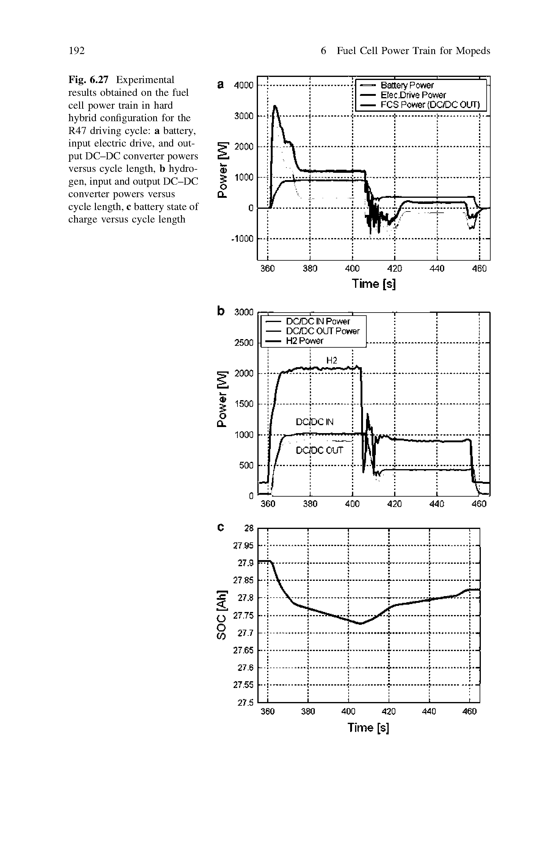 Fig. 6.27 Experimental results obtained on the fuel cell power train in hard hybrid configuration for the R47 driving cycle a battery, input electric drive, and output DC-DC converter powers versus cycle length, b hydrogen, input and output DC-DC converter powers versus cycle length, c battery state of charge versus cycle length...