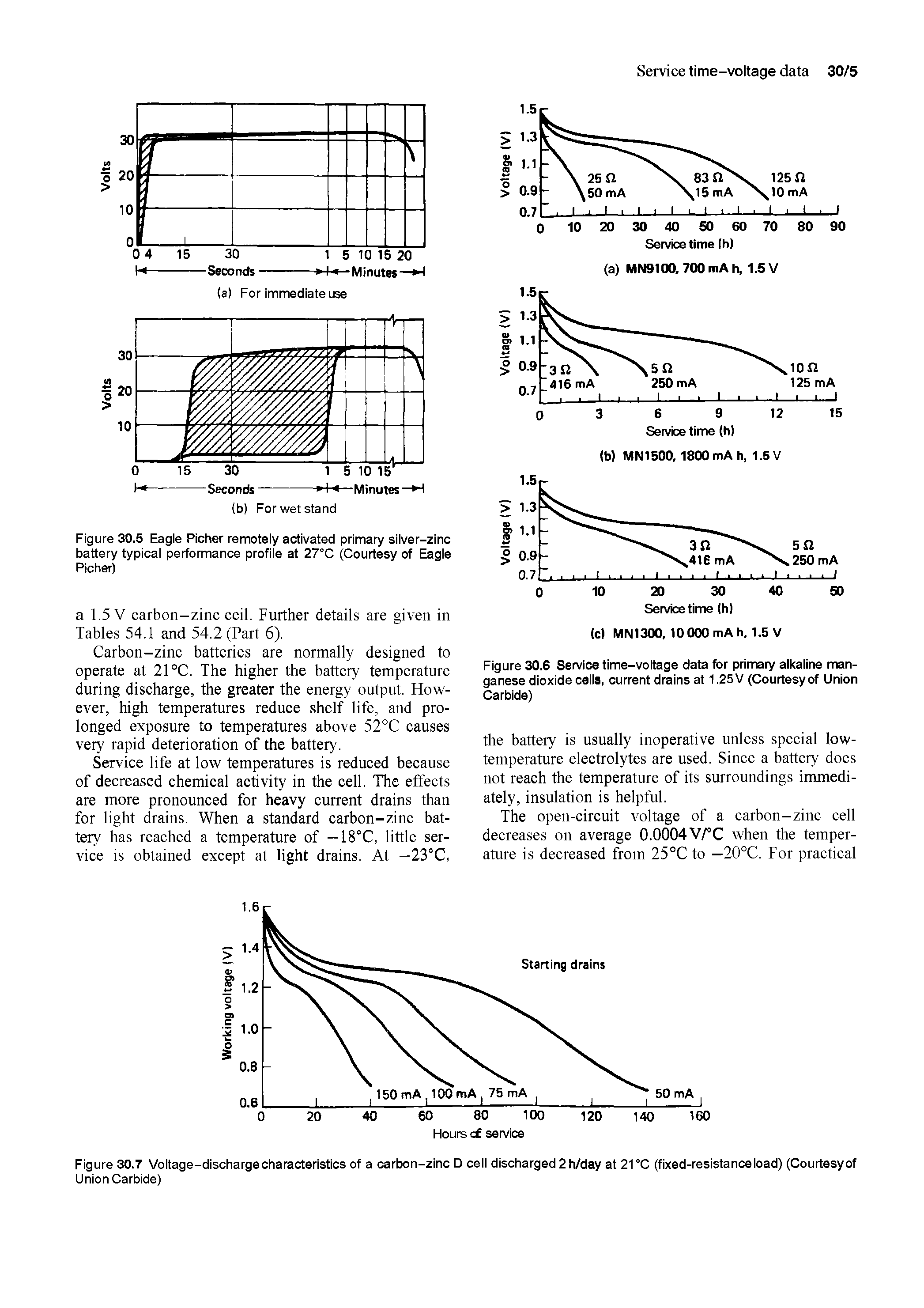 Figure 30.7 Voltage-discharge characteristics of a carbon-zinc D cell discharged 2 h/day at 21 °C (fixed-resistance load) (Courtesy of Union Carbide)...