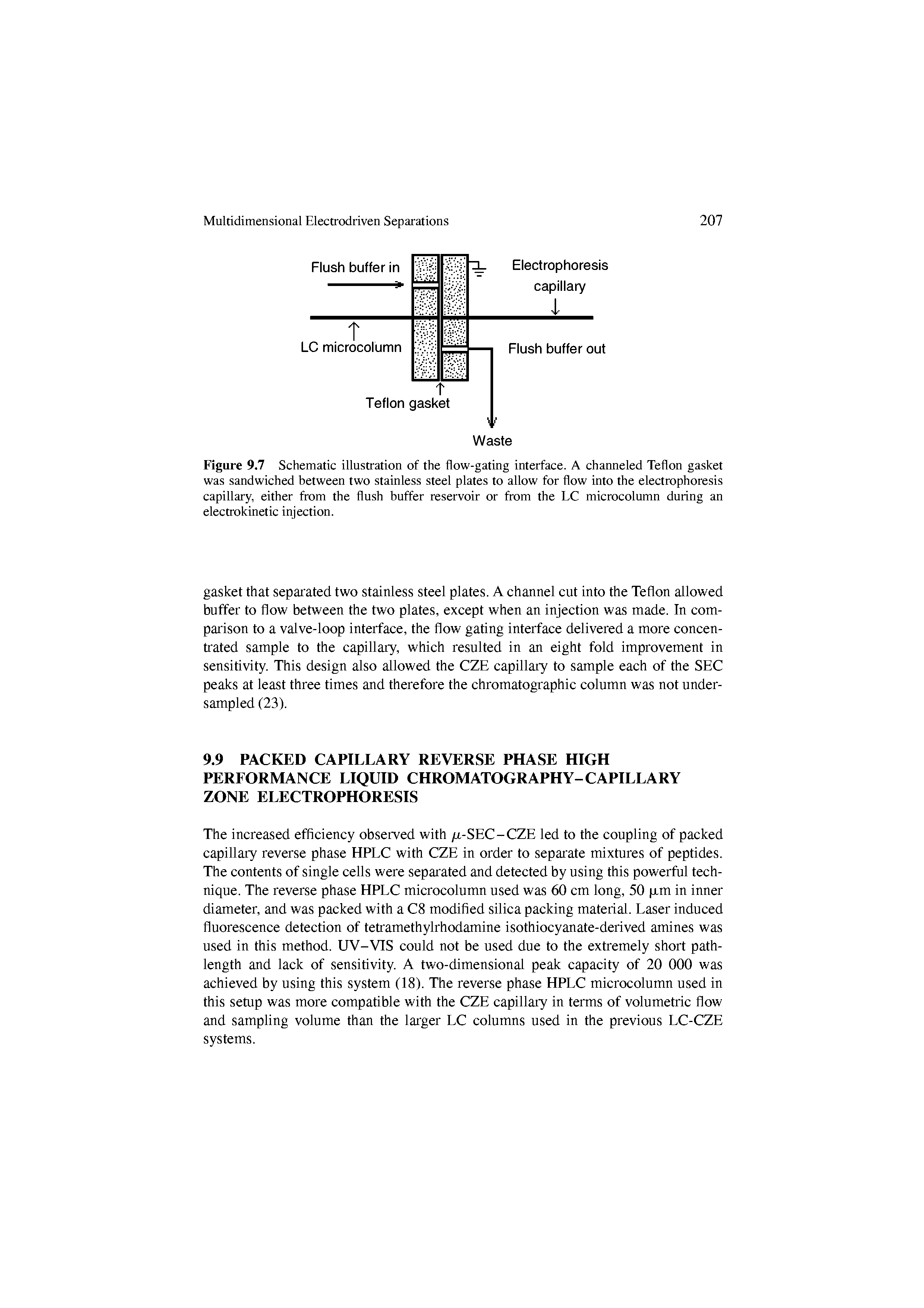 Figure 9.7 Schematic illustration of the flow-gating interface. A channeled Teflon gasket was sandwiched between two stainless steel plates to allow for flow into the electrophoresis capillary, either from the flush buffer reservoir or from the LC microcolumn during an electiokinetic injection.