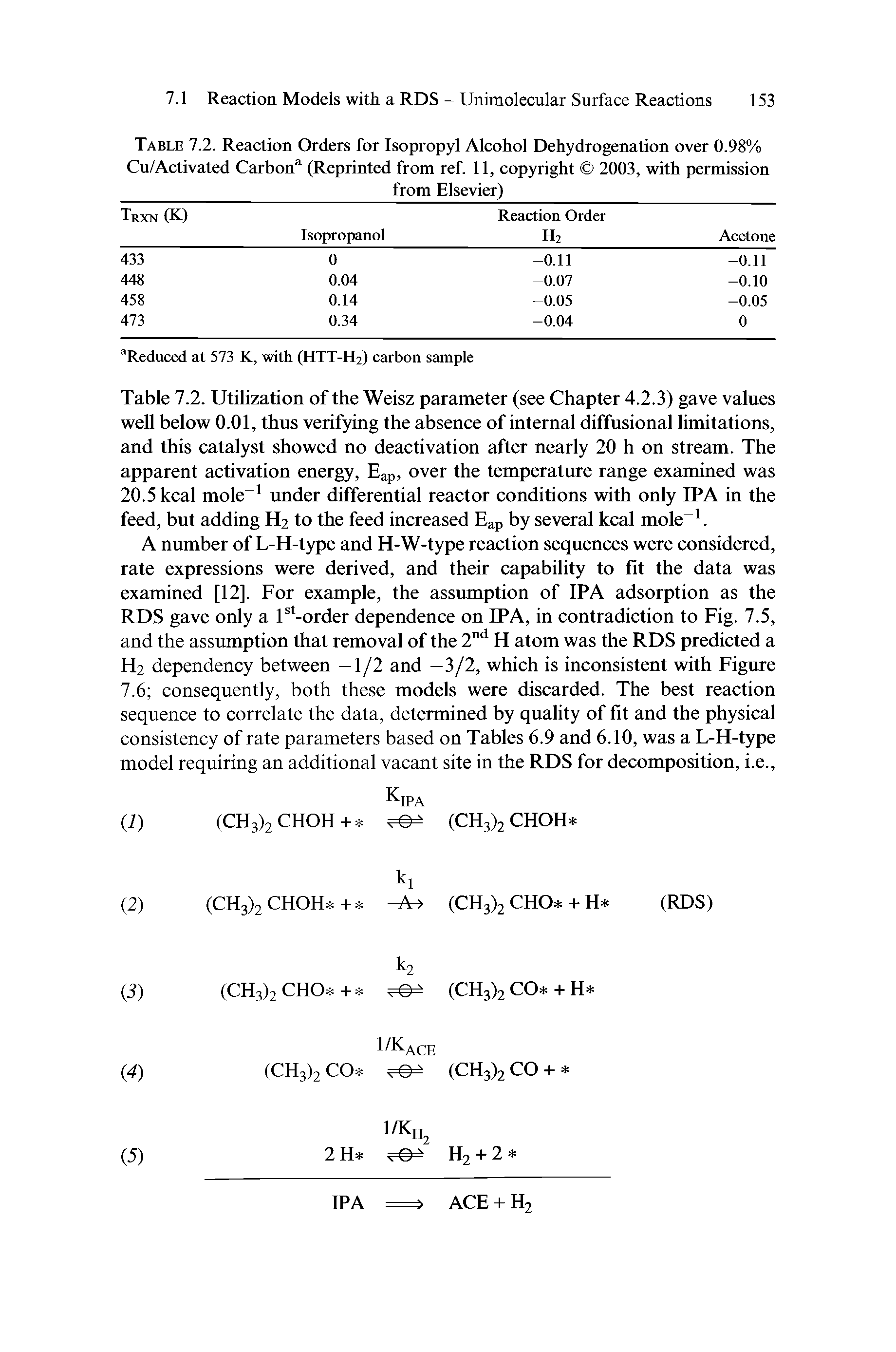 Table 7.2. Reaction Orders for Isopropyl Alcohol Dehydrogenation over 0.98% Cu/Activated Carbon (Reprinted from ref. 11, copyright 2003, with permission...