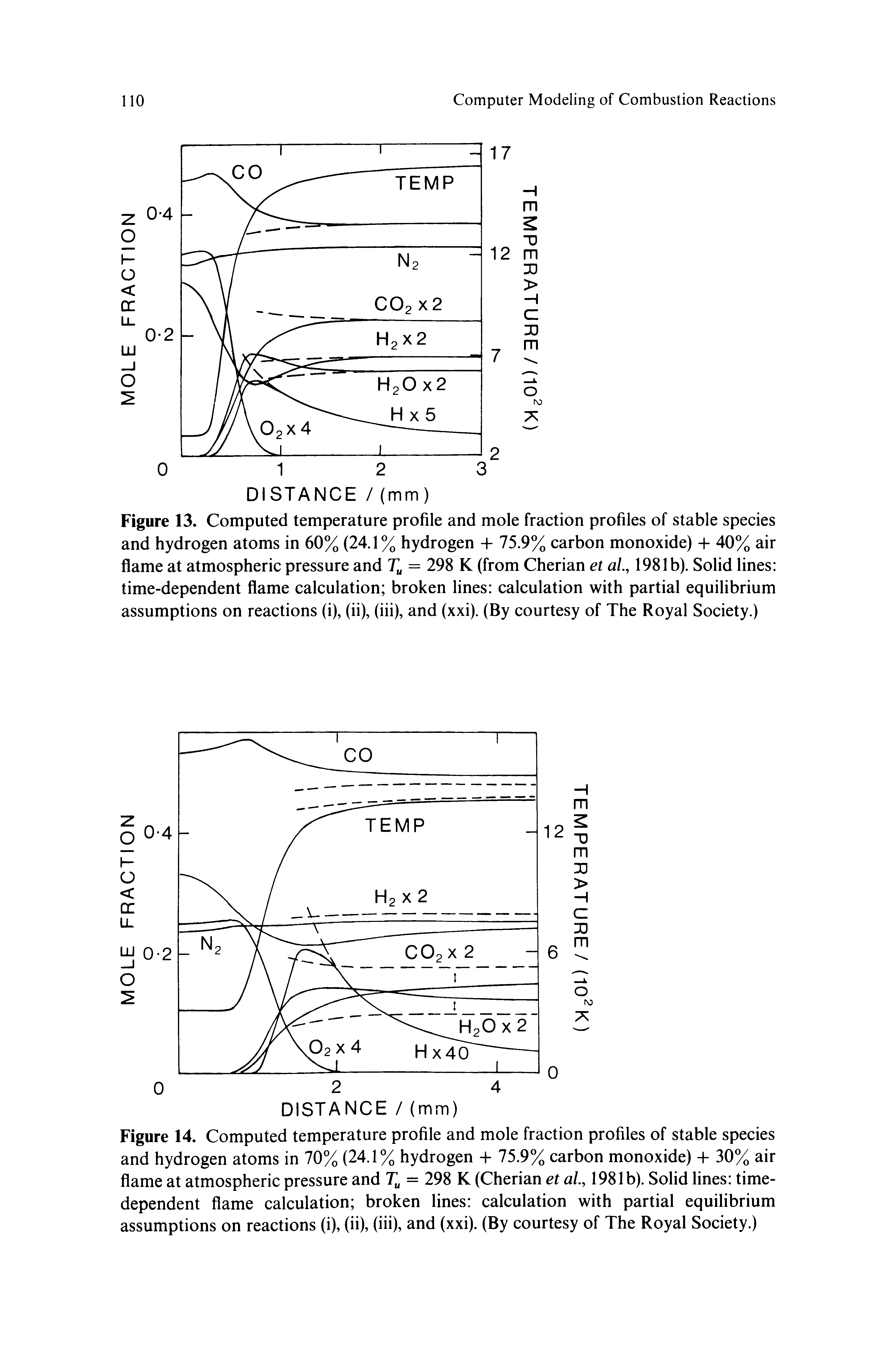 Figure 13. Computed temperature profile and mole fraction profiles of stable species and hydrogen atoms in 60% (24.1% hydrogen + 75.9% carbon monoxide) + 40% air flame at atmospheric pressure and = 298 K (from Cherian et al., 1981b). Solid lines time-dependent flame calculation broken lines calculation with partial equilibrium assumptions on reactions (i), (ii), (iii), and (xxi). (By courtesy of The Royal Society.)...
