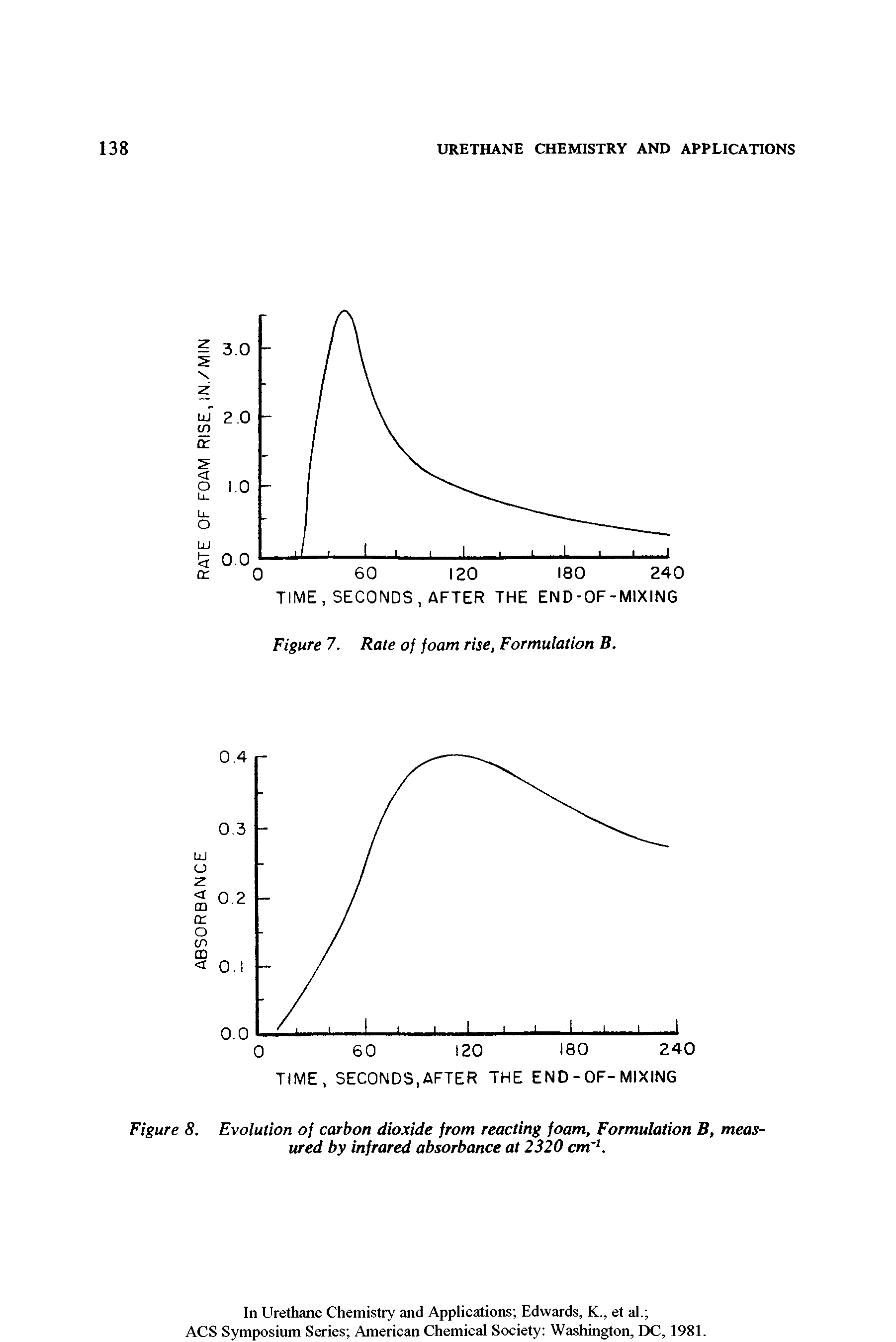 Figure 8. Evolution of carbon dioxide from reacting foam, Formulation B, measured by infrared absorbance at 2320 cm 1.
