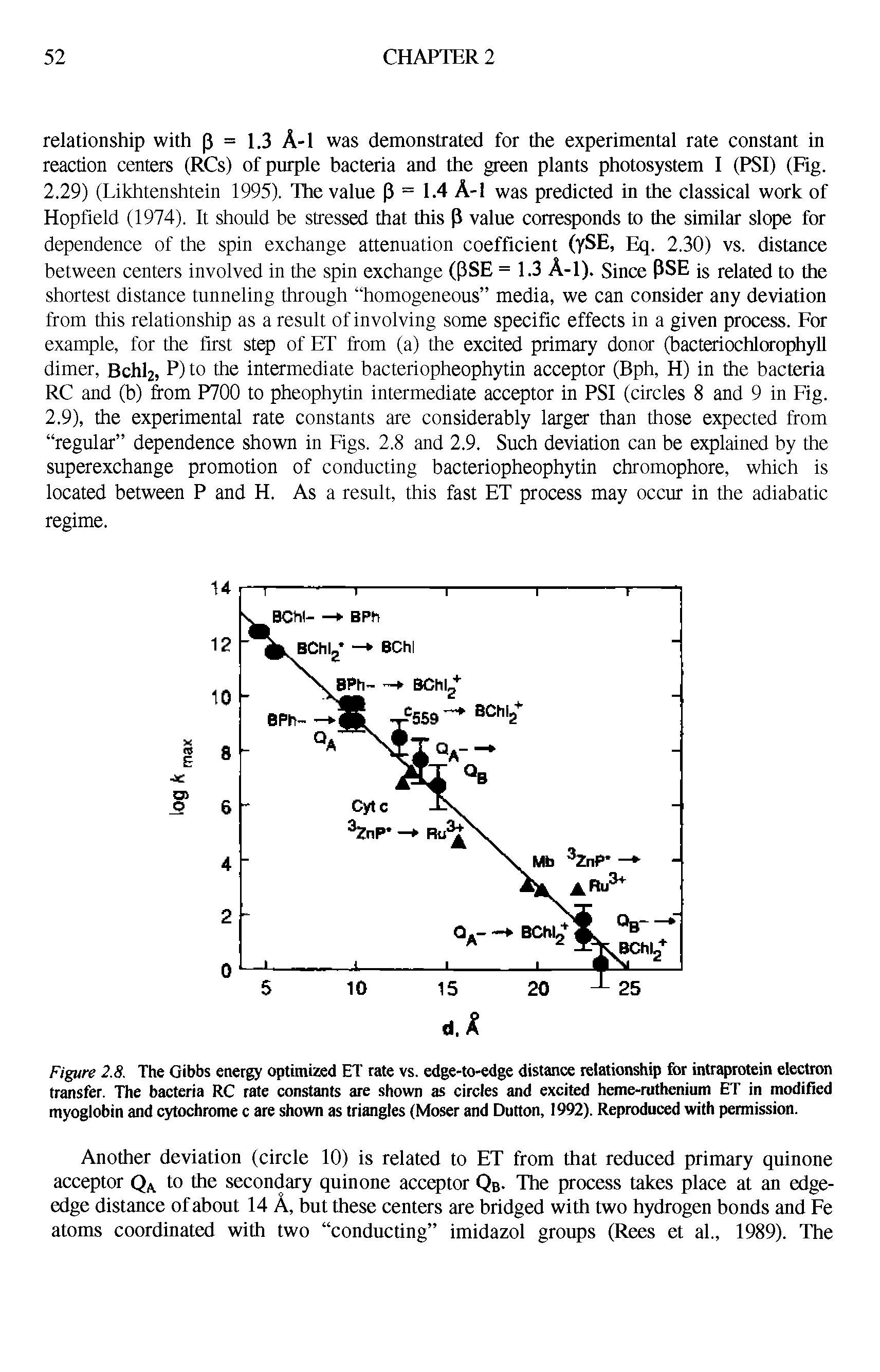 Figure 2.8. The Gibbs energy optimized ET rate vs. edge-to-edge distance relationship for intraprotein electron transfer. The bacteria RC rate constants are shown as circles and excited heme-ruthenium ET in modified myoglobin and cytochrome c are shown as triangles (Moser and Dutton, 1992). Reproduced with permission.