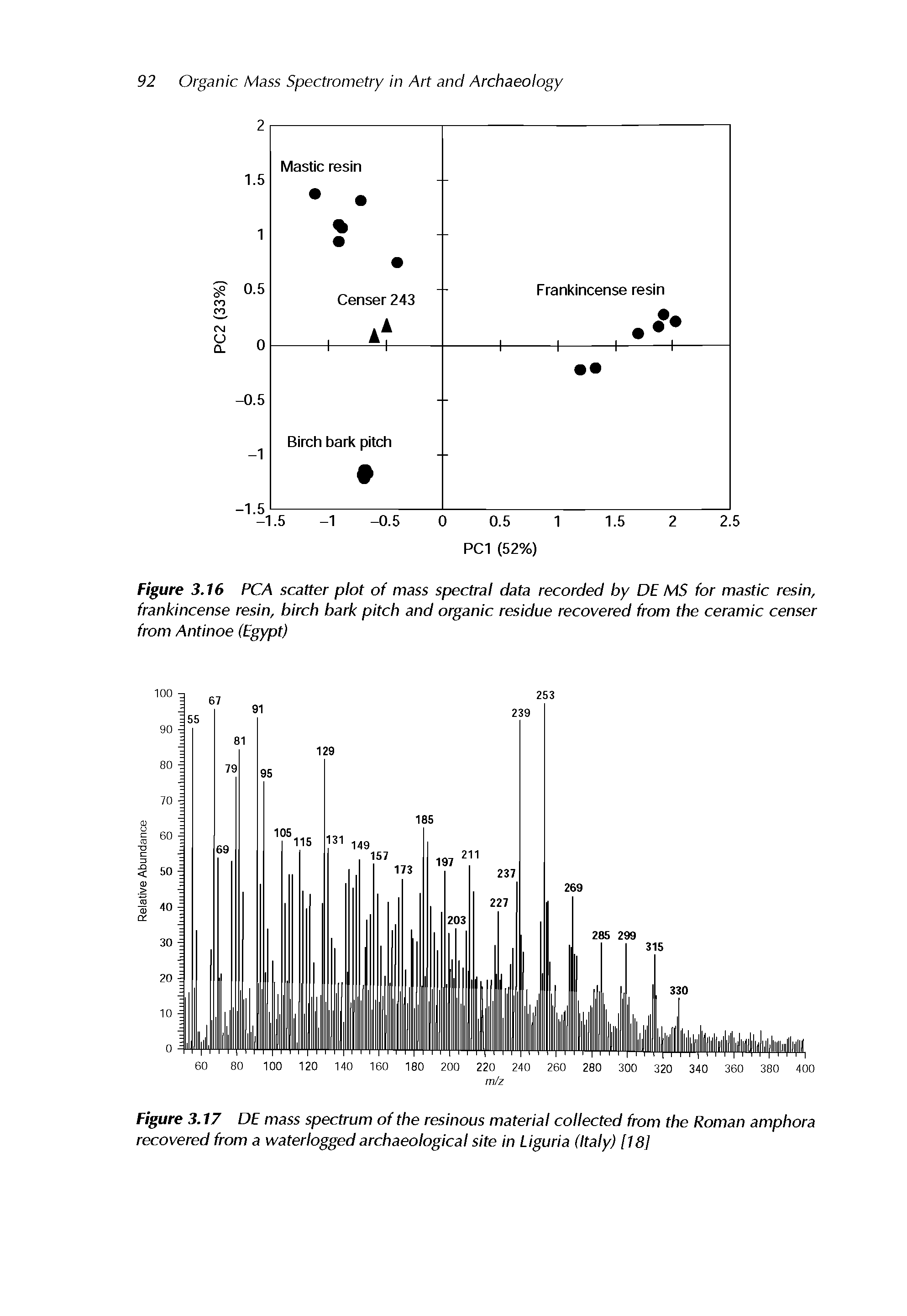 Figure 3.16 PCA scatter plot of mass spectral data recorded by DE MS for mastic resin, frankincense resin, birch bark pitch and organic residue recovered from the ceramic censer from Antinoe (Egypt)...