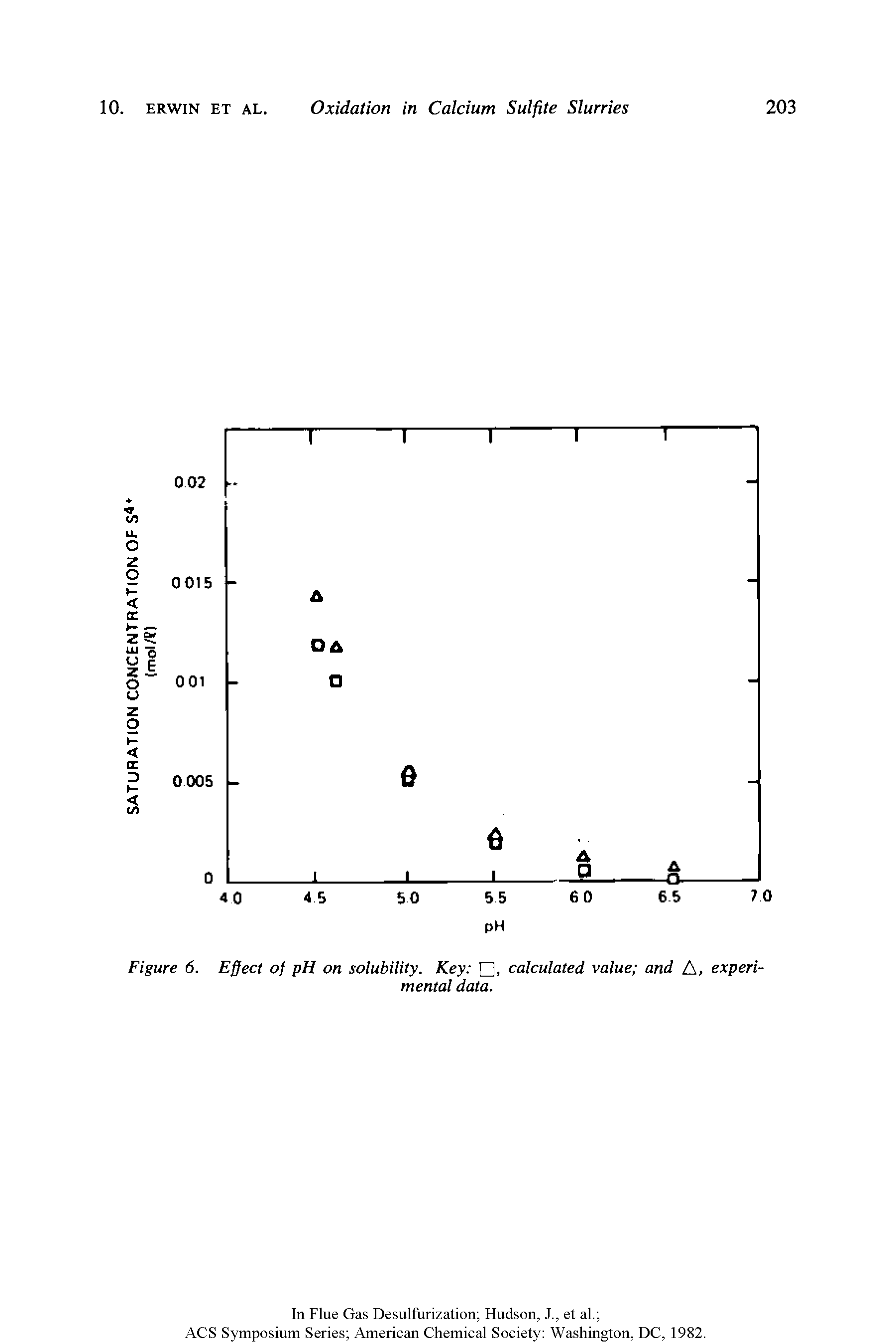 Figure 6. Effect of pH on solubility. Key , calculated value and A, experimental data.