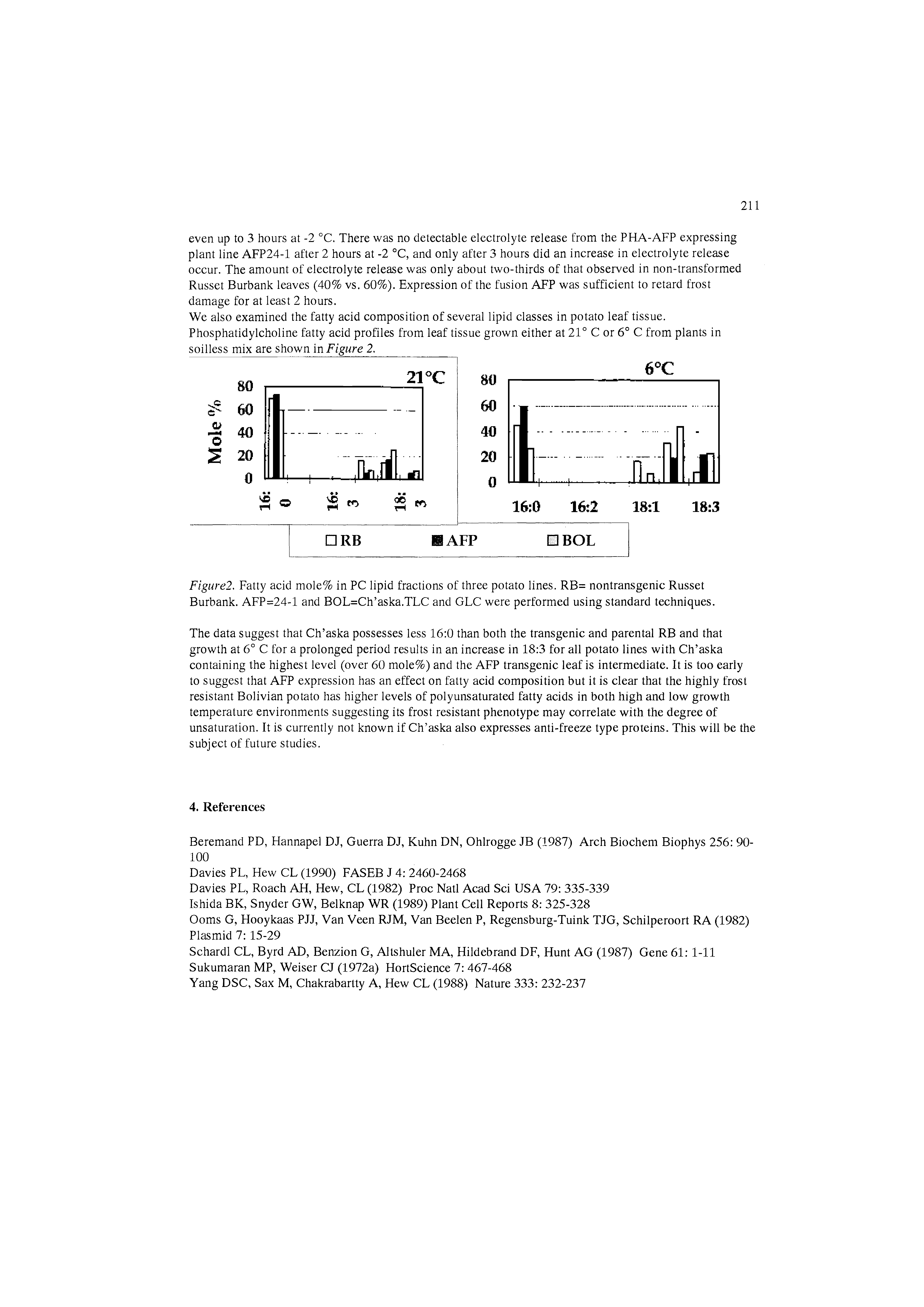 Figure , Fatty acid mole% in PC lipid fractions of three potato lines. RB= nontransgenic Russet Burbank. AFP=24-1 and BOL=Ch aska.TLC and GLC were performed using standard techniques.