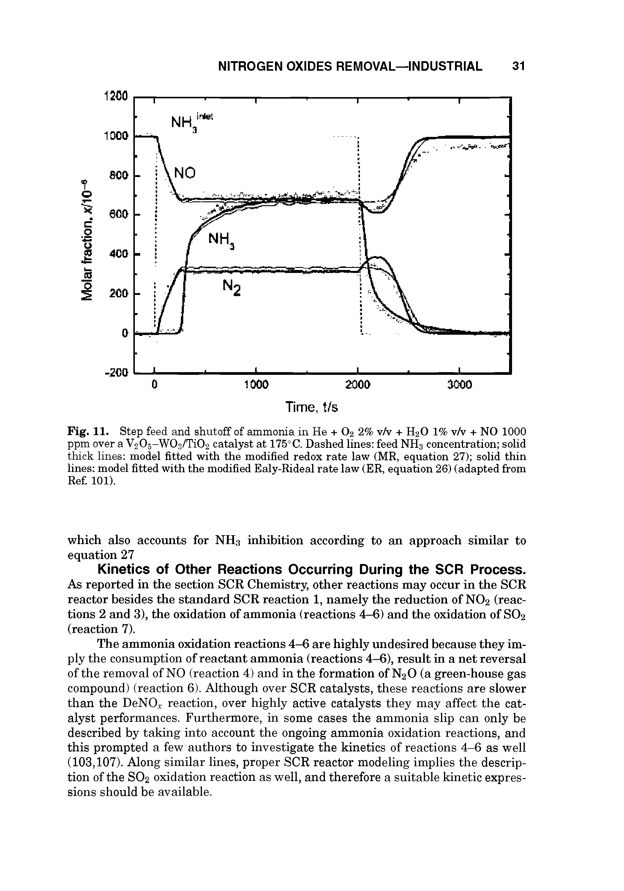 Fig. 11. Step feed and shutoff of ammonia in He + O2 2% vN + H2O 1% v/v + NO 1000 ppm over a V205-W0s/Ti02 catalyst at 175°C. Dashed lines feed NH3 concentration solid thick lines model fitted with the modified redox rate law (MR, equation 27) solid thin lines model fitted with the modified Ealy-Rideal rate law (ER, equation 26) (adapted from Ref. 101).