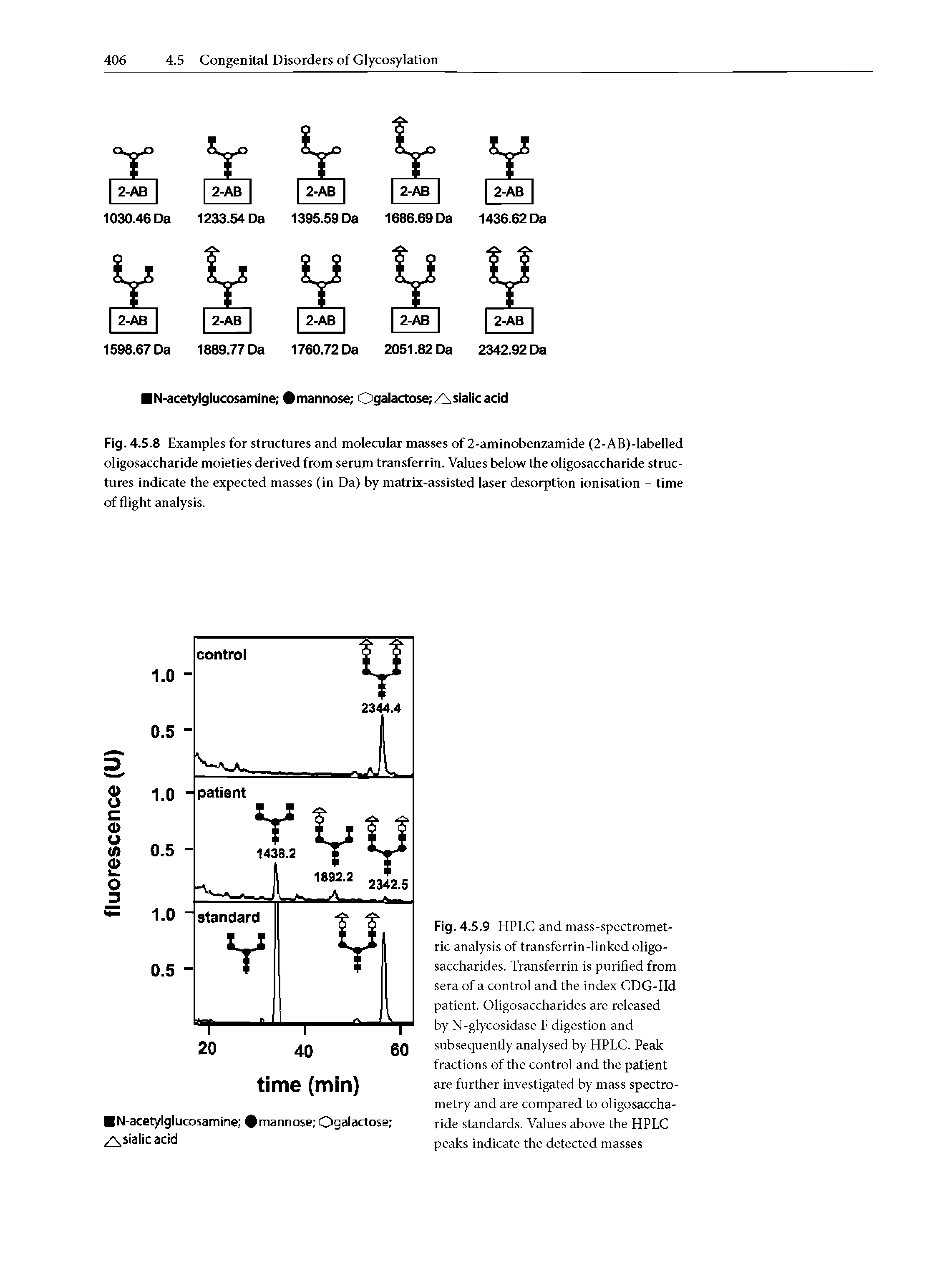 Fig. 4.5.8 Examples for structures and molecular masses of 2-aminobenzamide (2-AB)-labelled oligosaccharide moieties derived from serum transferrin. Values below the oligosaccharide structures indicate the expected masses (in Da) by matrix-assisted laser desorption ionisation - time of flight analysis.