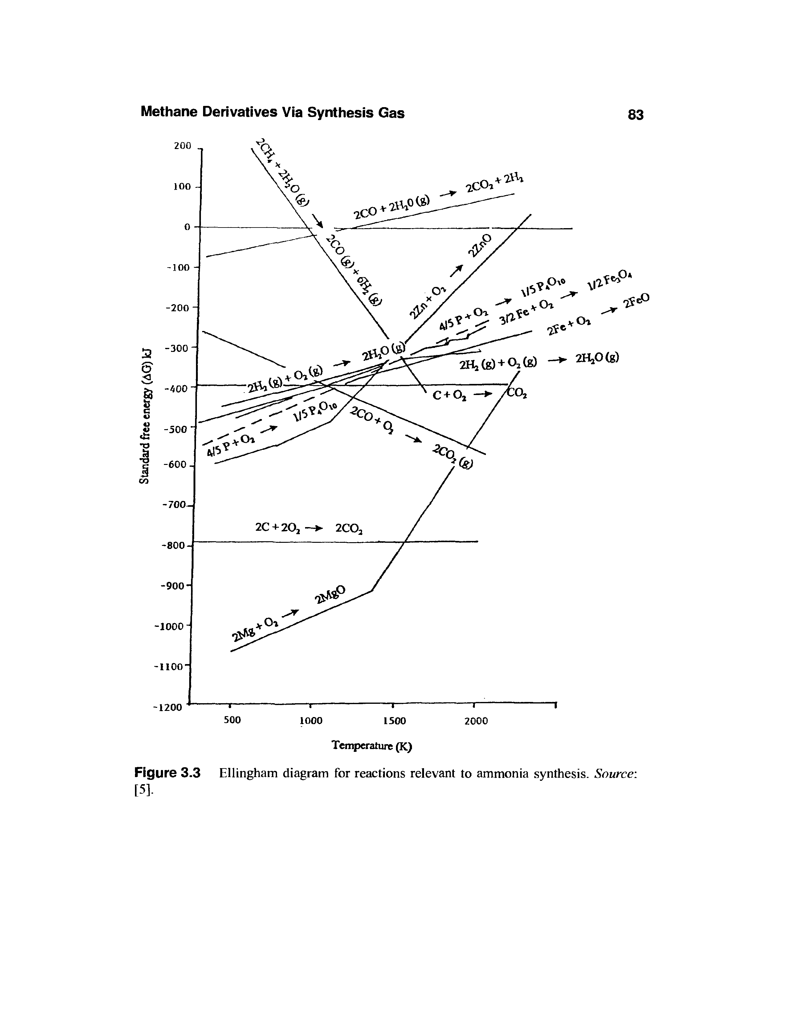 Figure 3.3 Ellingham diagram for reactions relevant to ammonia synthesis. Source [5].