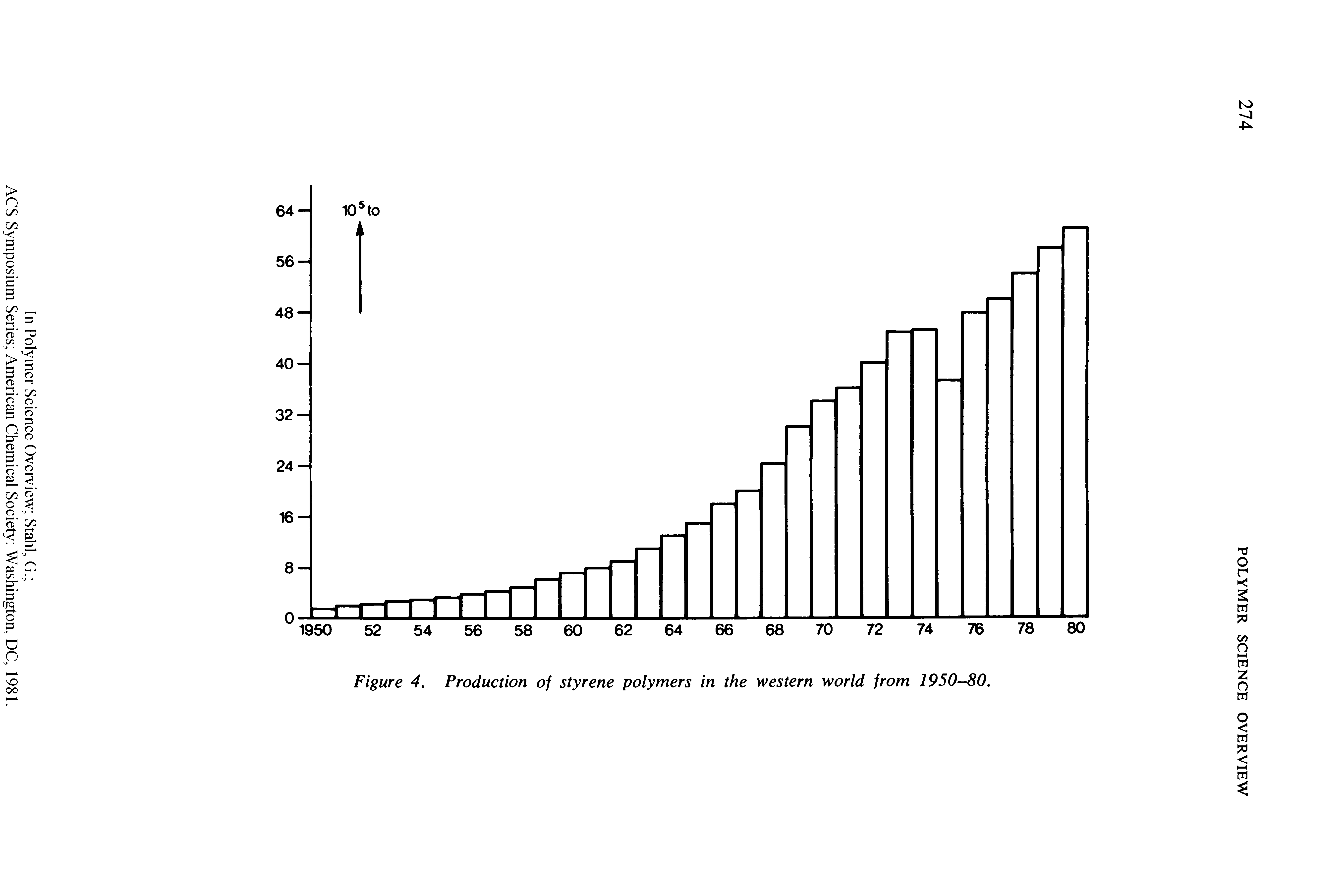 Figure 4. Production of styrene polymers in the western world from 1950-80.