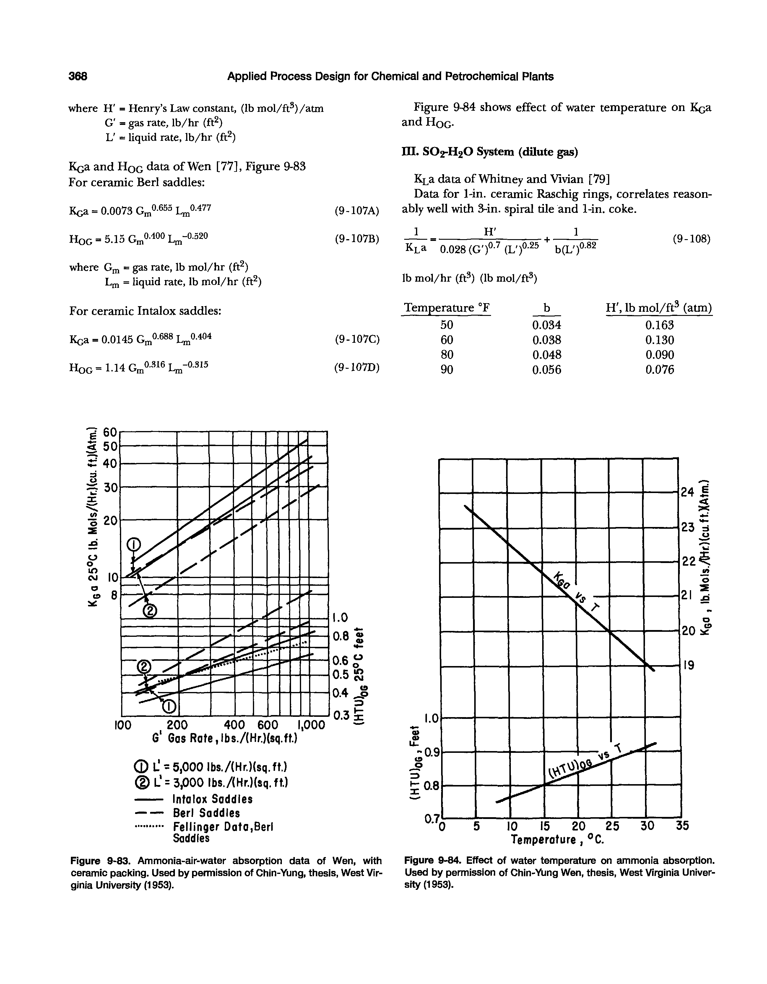 Figure 9-84. Effect of water temperature on ammonia absorption. Used by permission of Chin-Yling Wen, thesis. West Virginia University (1953).