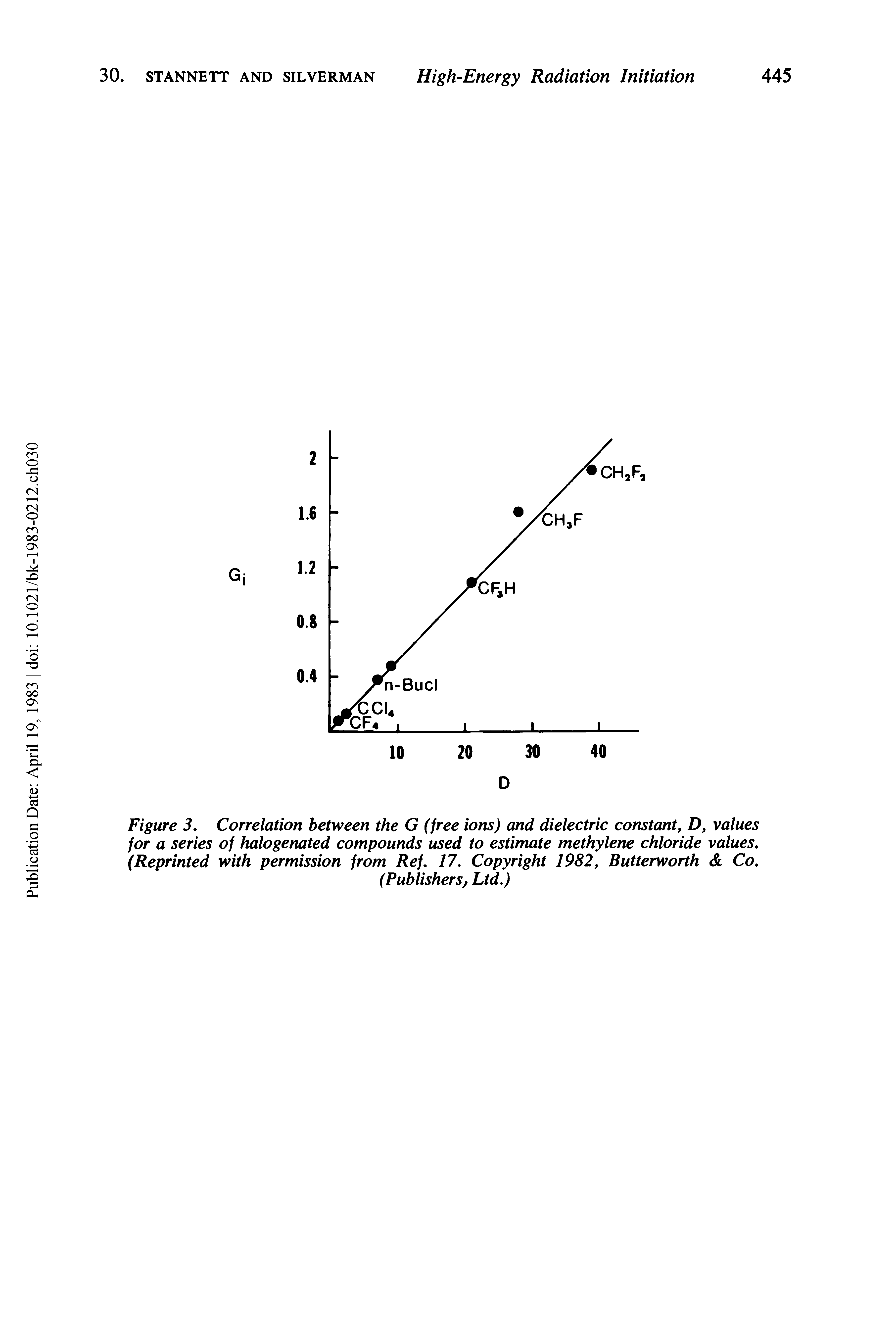 Figure 5. Correlation between the G (free ions) and dielectric constant, D, values for a series of halogenated compounds used to estimate methylene chloride values, (Reprinted with permission from Ref. 17. Copyright 1982, Butterworth Co.