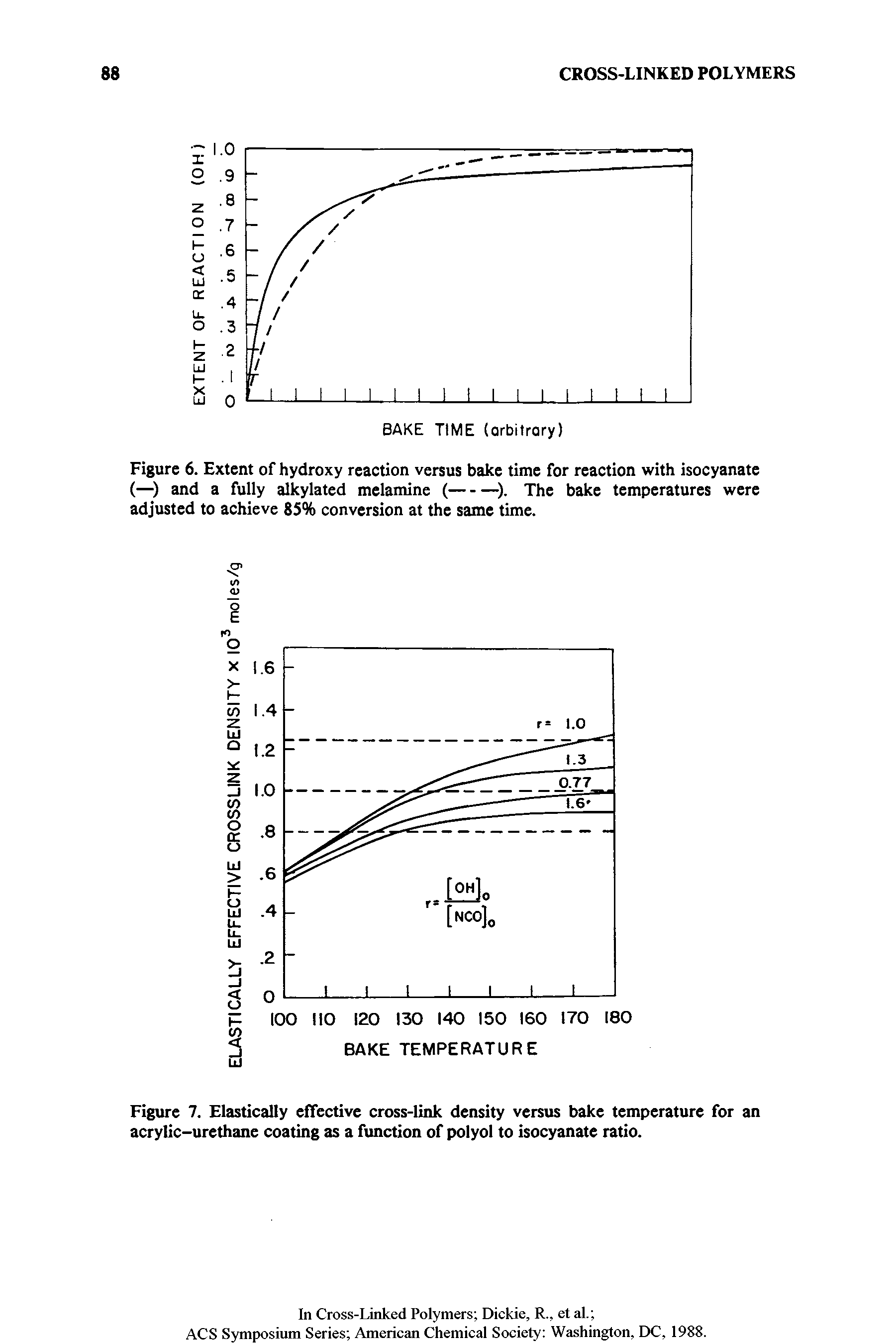 Figure 7. Elastically effective cross-link density versus bake temperature for an acrylic-urethane coating as a function of polyol to isocyanate ratio.