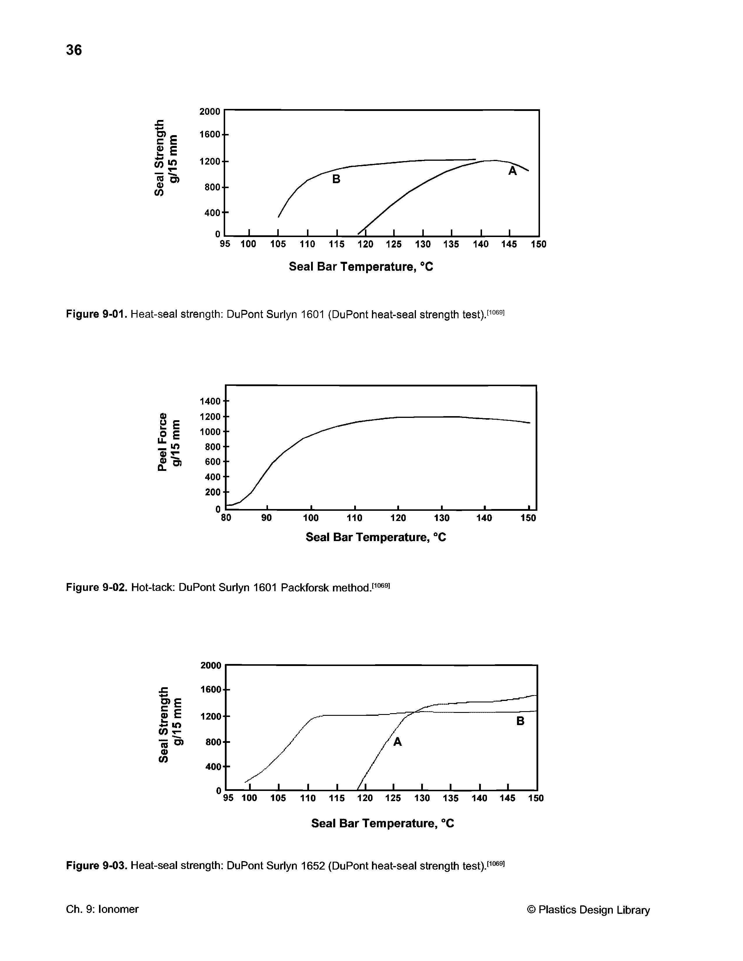 Figure 9-01. Heat-seal strength DuPont Surlyn 1601 (DuPont heat-seal strength test).f ...