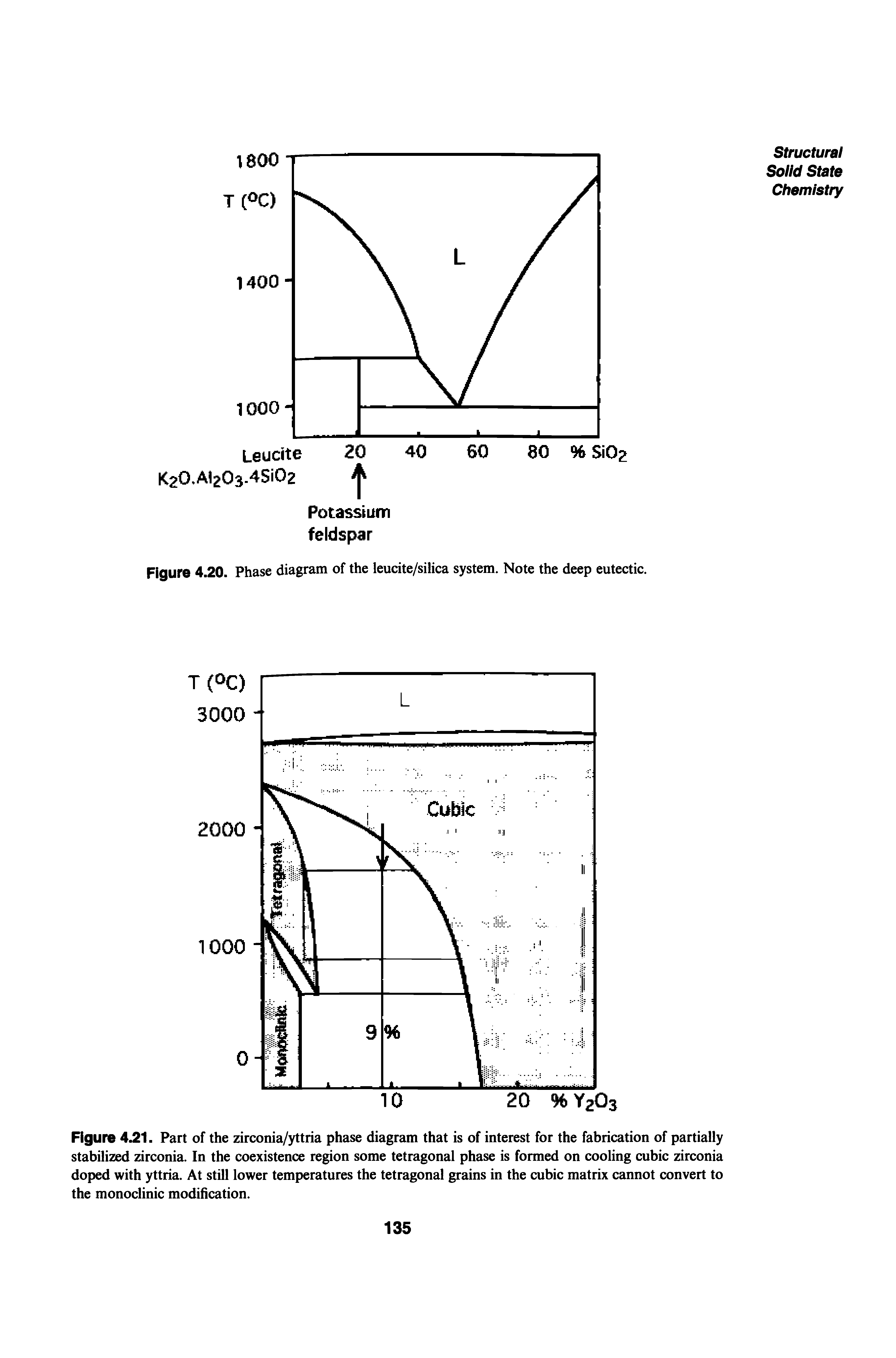 Figure 4.21. Part of the zirconia/yttria phase diagram that is of interest for the fabrication of partially stabilized zirconia. In the coexistence region some tetragonal phase is formed on cooling cubic zirconia doped with yttria. At still lower temperatures the tetragonal grains in the cubic matrix cannot convert to the monoclinic modification.