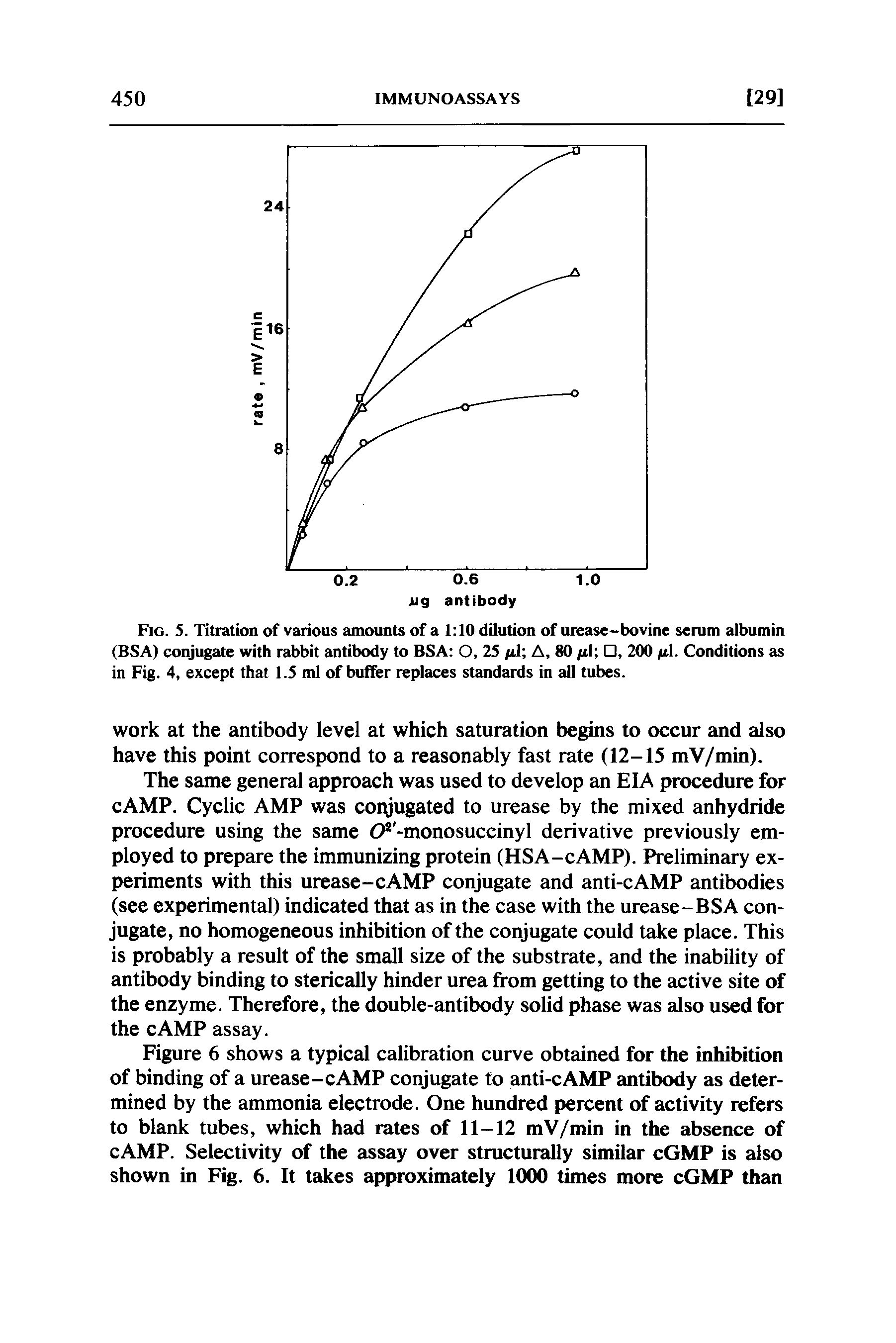 Figure 6 shows a typical calibration curve obtained for the inhibition of binding of a urease-cAMP conjugate to anti-cAMP antibody as determined by the ammonia electrode. One hundred percent of activity refers to blank tubes, which had rates of 11-12 mV/min in the absence of cAMP. Selectivity of the assay over structurally similar cGMP is also shown in Fig. 6. It takes approximately 1000 times more cGMP than...