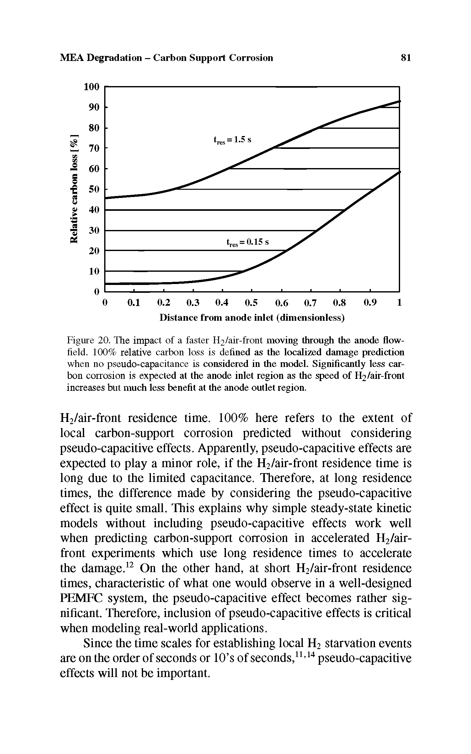 Figure 20. The impact of a faster H2/air-front moving through die anode flow-field. 100% relative carbon loss is defined as the localized damage prediction when no pseudo-capacitance is considered in die model. Significantly less carbon corrosion is expected at the anode inlet region as the speed of H2/air-front increases but much less benefit at the anode outlet region.
