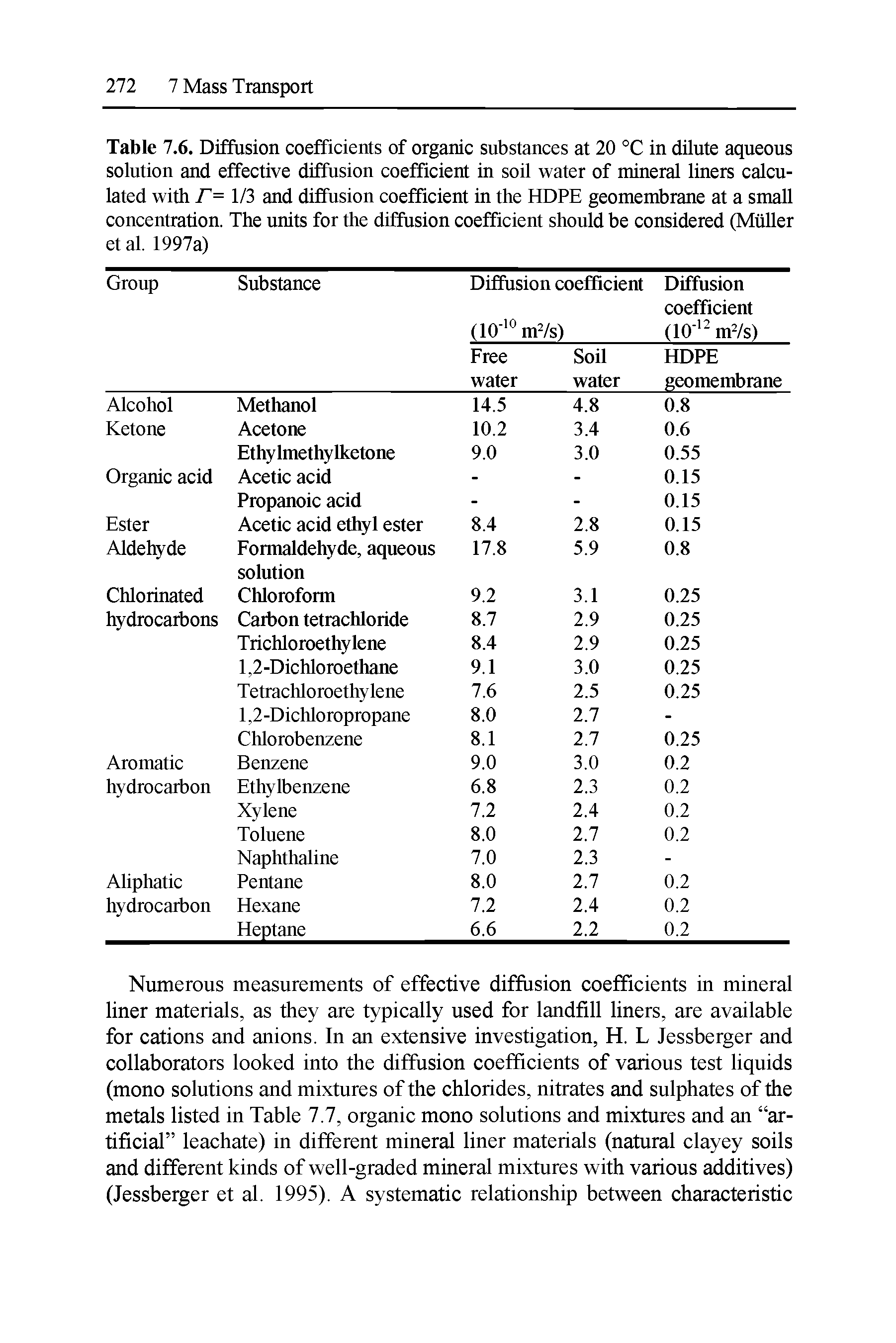 Table 7.6. Diffusion coefficients of organic substances at 20 °C in dilute aqueous solution and effective diffusion coefficient in soil water of mineral liners calculated with r= 1/3 and diffusion coefficient in the HOPE geomembrane at a small concentration. The units for the diffusion coefficient should be considered (Muller etal. 1997a)...