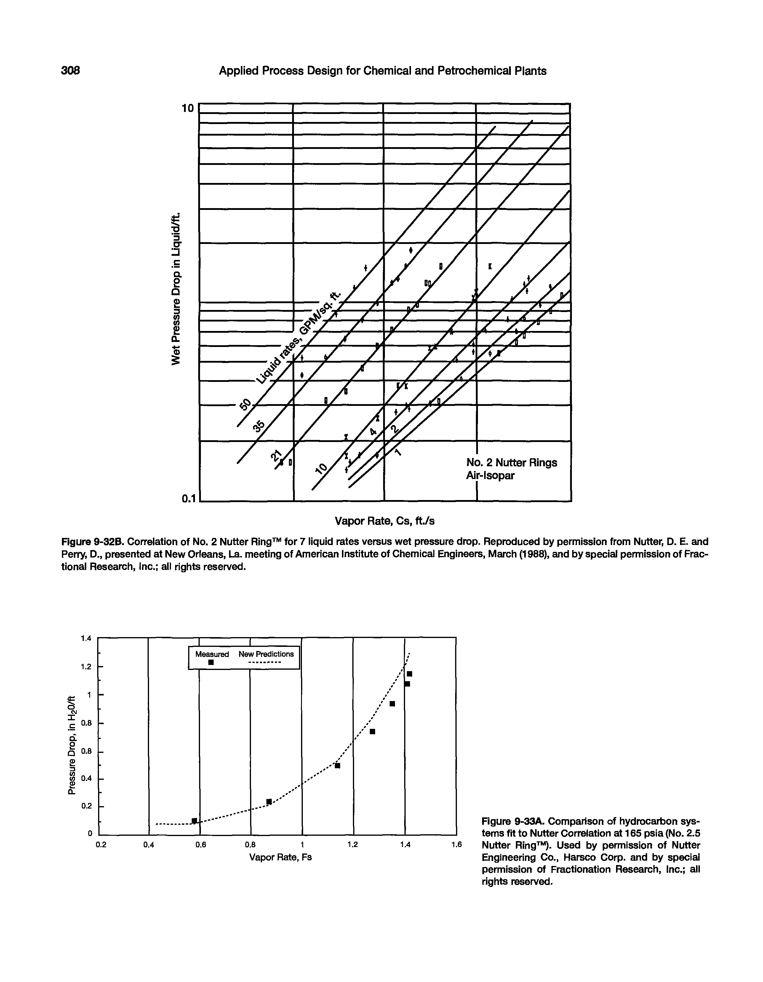 Figure 9-32B. Correlation of No. 2 Nutter Ring for 7 liquid rates versus wet pressure drop. Reproduced by permission from Nutter, D. E. and Perry, D., presented at New Orleans, La. meeting of American Institute of Chemical Engineers, March (1988), and by special permission of Fractional Research, Inc. all rights reserved.