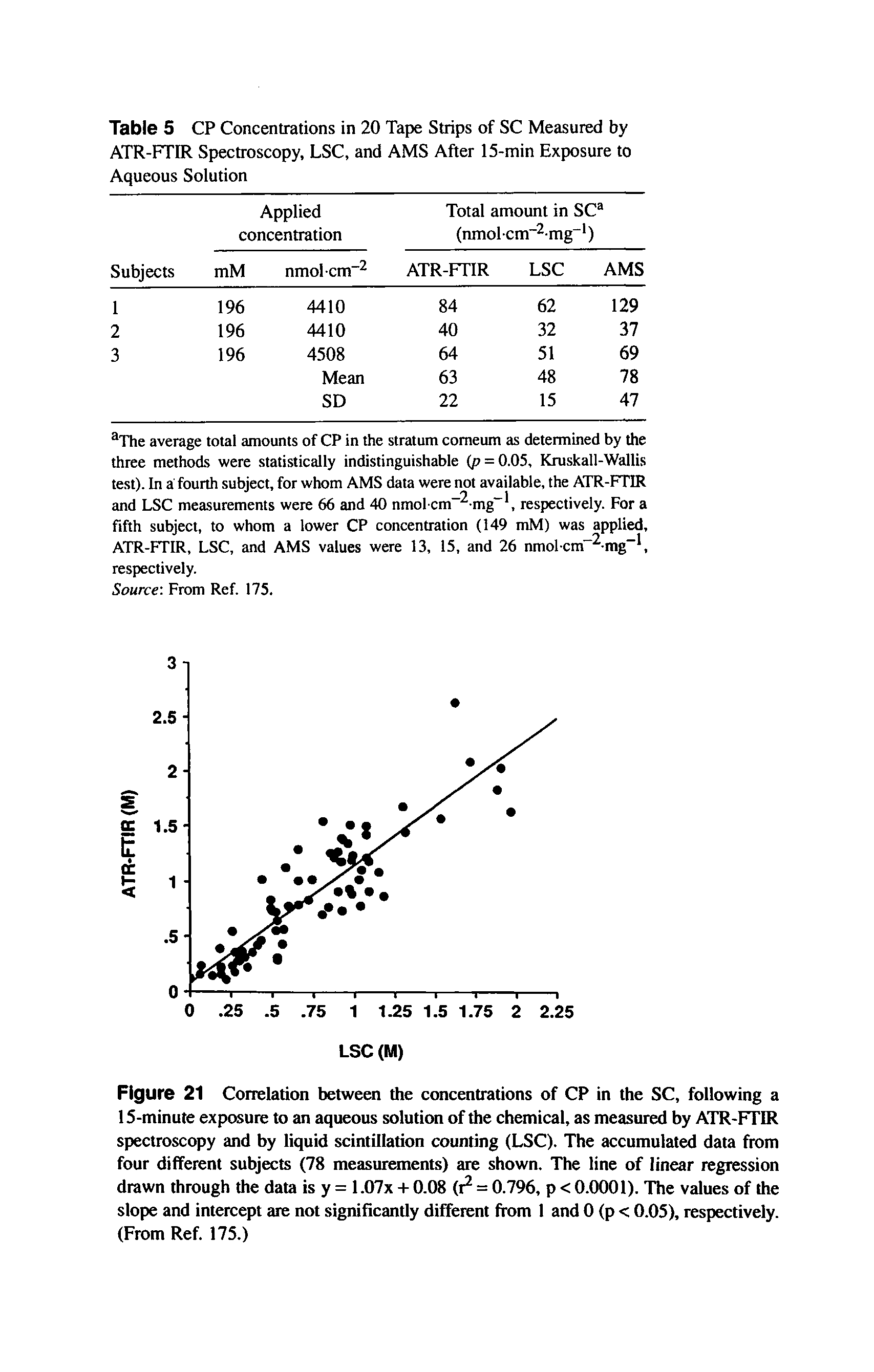 Figure 21 Correlation between the concentrations of CP in the SC, following a 15-minute exposure to an aqueous solution of the chemical, as measured by ATR-FTIR spectroscopy and by liquid scintillation counting (LSC). The accumulated data from four different subjects (78 measurements) are shown. The line of linear regression drawn through the data is y = 1,07x + 0.08 (r = 0.796, p < 0.0001). The values of the slope and intercept are not significantly different from 1 and 0 (p < 0.05), respectively. (From Ref. 175.)...