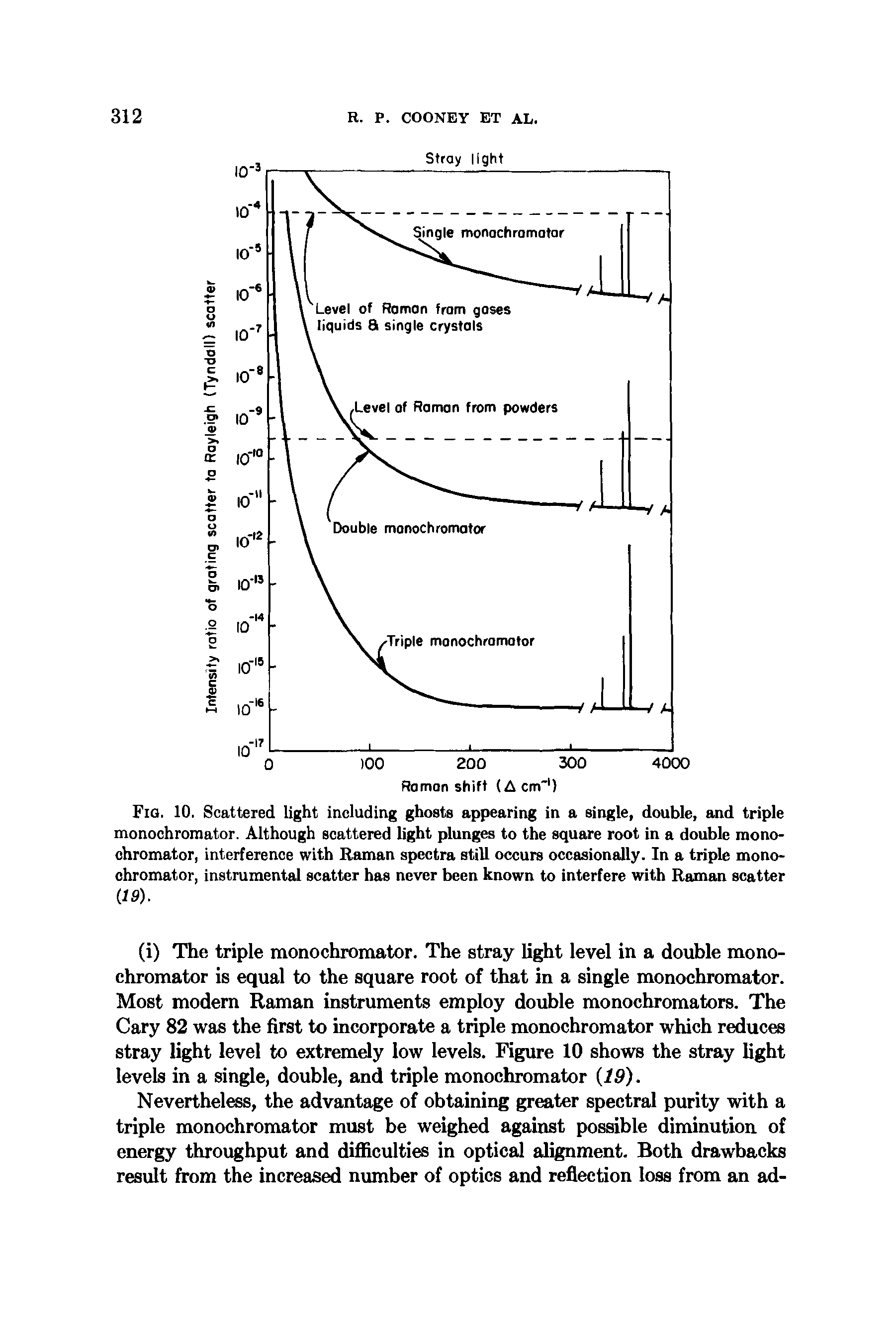 Fig. 10. Scattered light including ghosts appearing in a single, double, and triple monochromator. Although scattered light plunges to the square root in a double monochromator, interference with Raman spectra still occurs occasionally. In a triple monochromator, instrumental scatter has never been known to interfere with Raman scatter...
