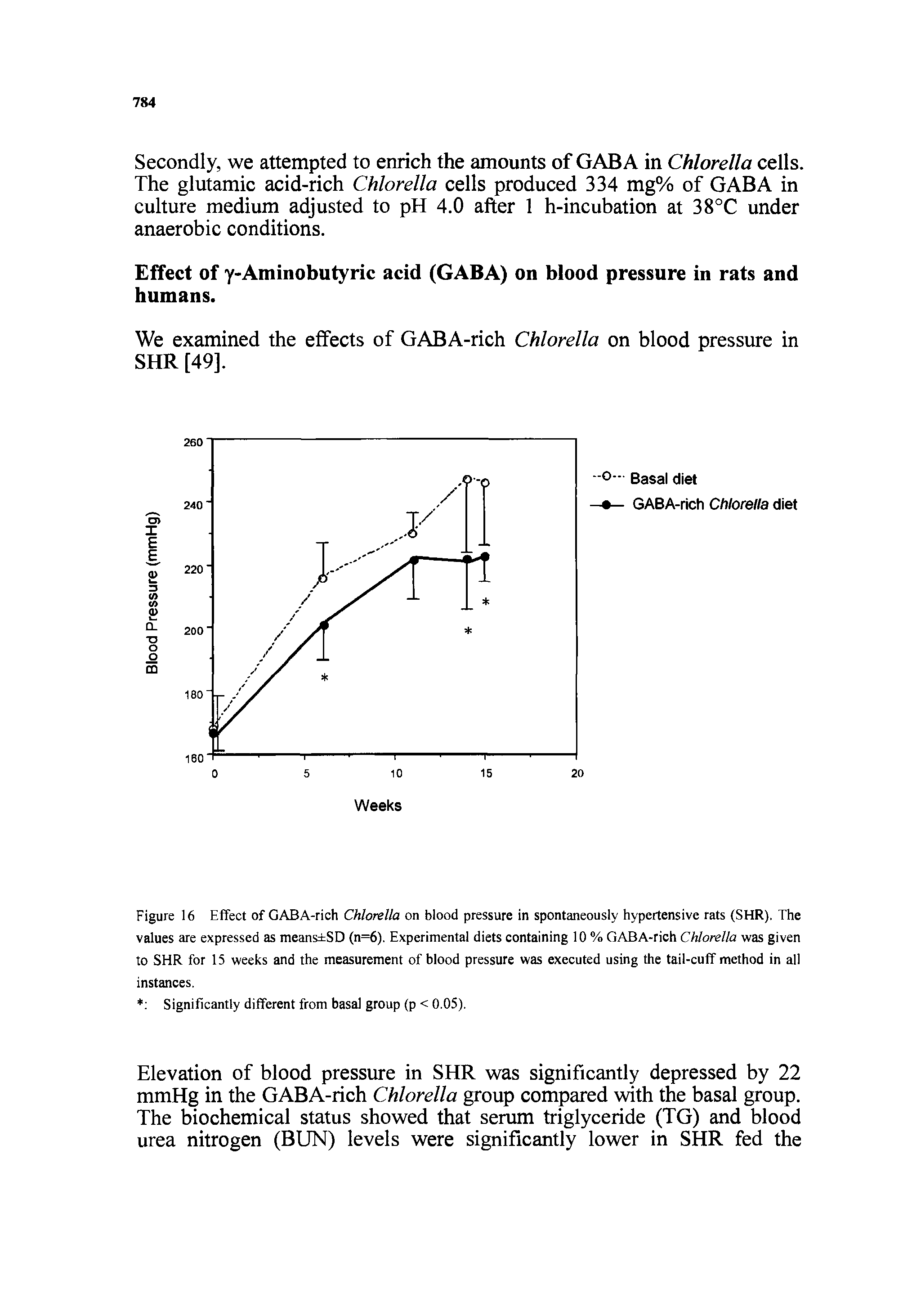 Figure 16 Effect of GABA-rich Chlorella on blood pressure in spontaneously hypertensive rats (SHR). The values are expressed as means SD (n=6). Experimental diets containing 10 % GABA-rich Chlorella was given to SHR for 15 weeks and the measurement of blood pressure was executed using the tail-cuff method in all instances.