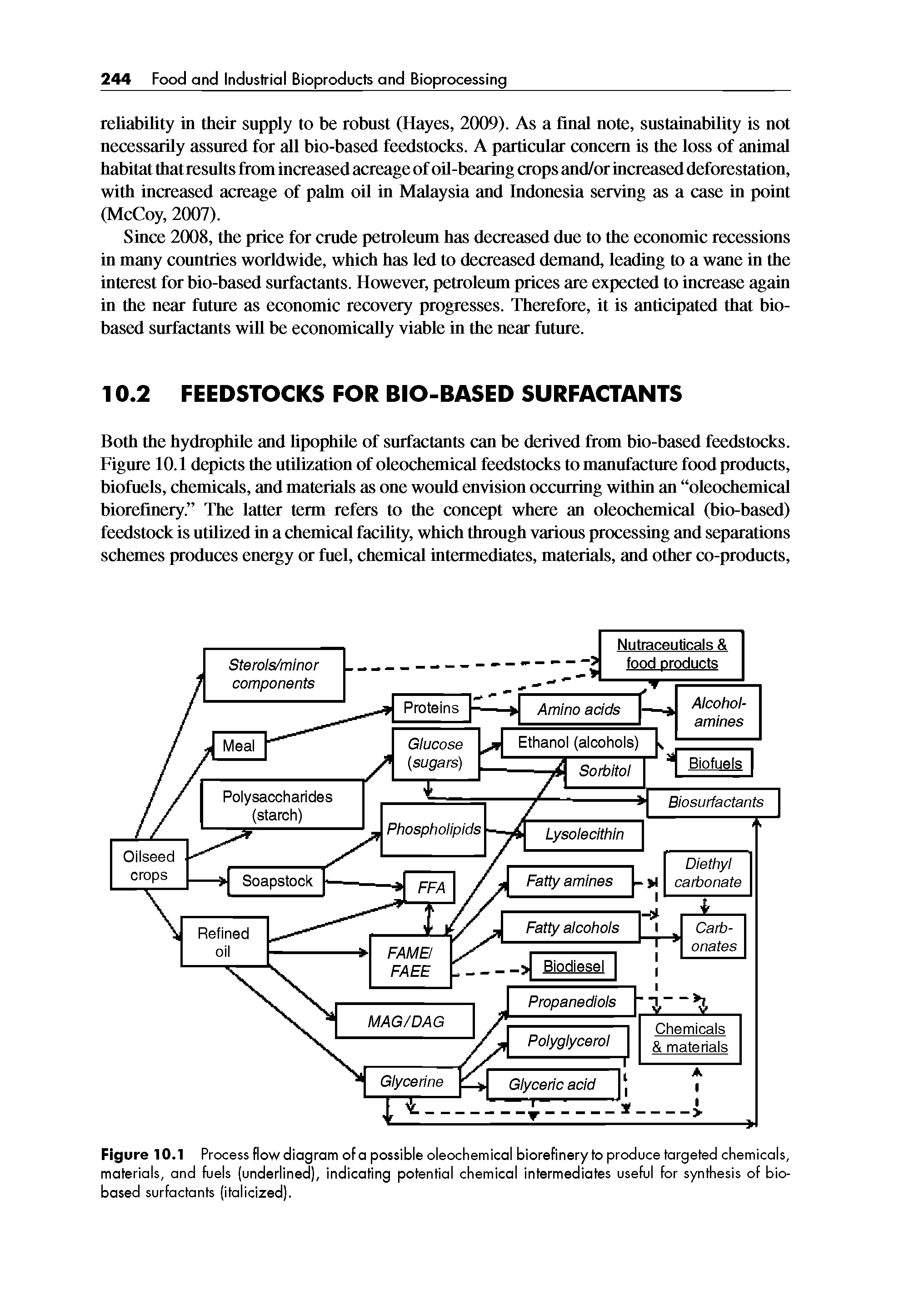 Figure 10.1 Process flow diagram of a possible oleochemical biorefinery to produce targeted chemicals, materials, and fuels (underlined), indicating potential chemical intermediates useful for synthesis of biobased surfactants (italicized).