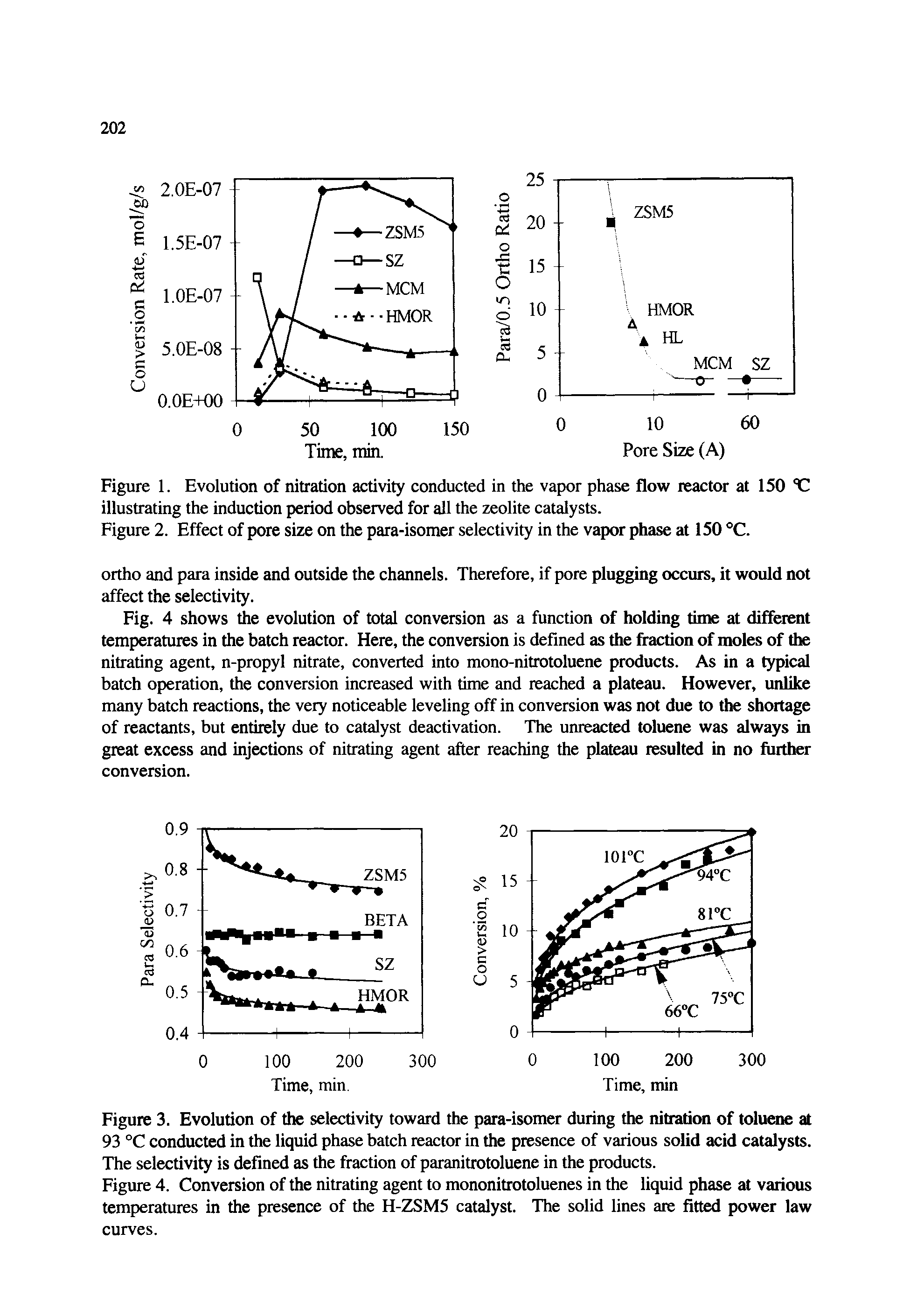 Figure 1. Evolution of nitration activity conducted in the vapor phase flow reactor at 150 C illustrating the induction period observed for all the zeolite catalysts.