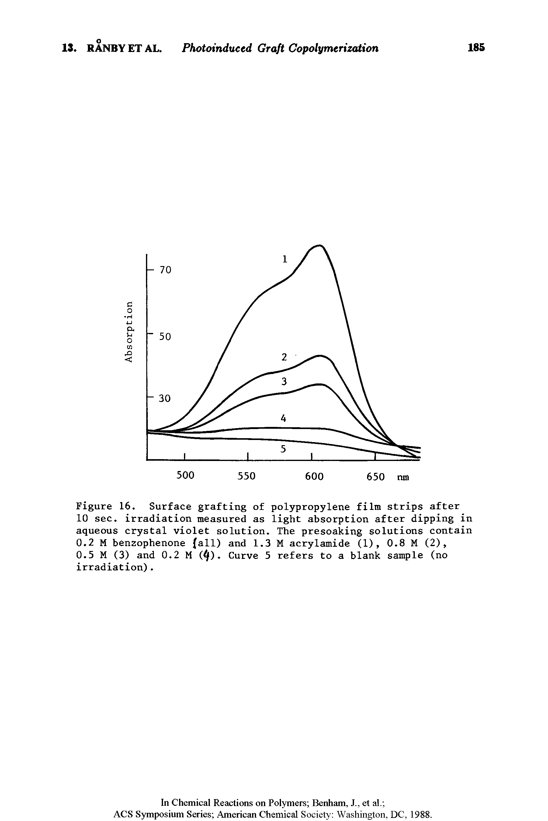 Figure 16. Surface grafting of polypropylene film strips after 10 sec. irradiation measured as light absorption after dipping in aqueous crystal violet solution. The presoaking solutions contain 0.2 M benzophenone (all) and 1.3 M acrylamide (1), 0.8 M (2),...