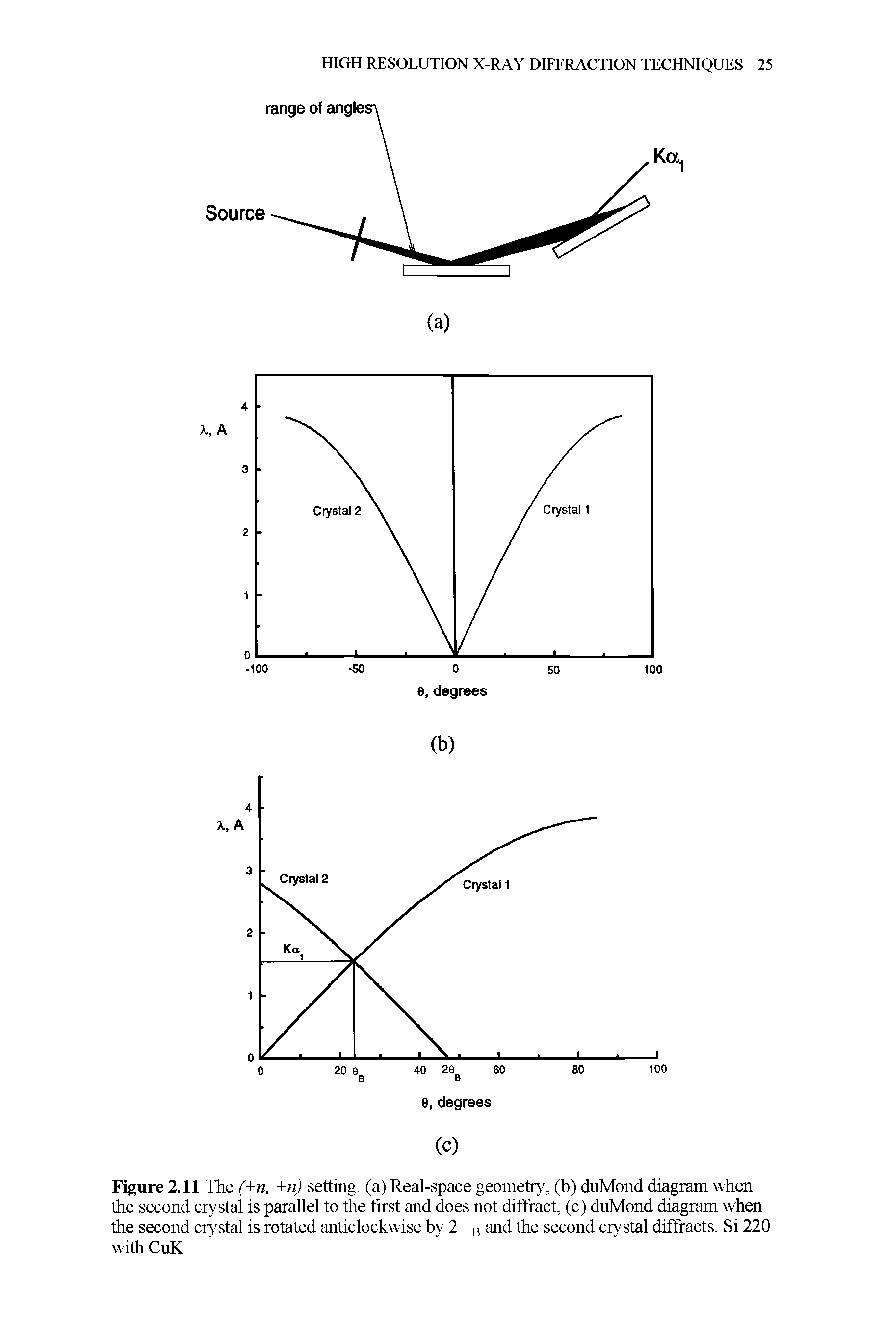 Figure 2.11 The (+n, +n) setting, (a) Real-space geometry, (b) duMond diagram when the second crystal is parallel to the first and does not diffract, (c) duMond diagram when the second crystal is rotated anticlockwise by 2 b and the second crystal diffracts. Si 220 with CuK...
