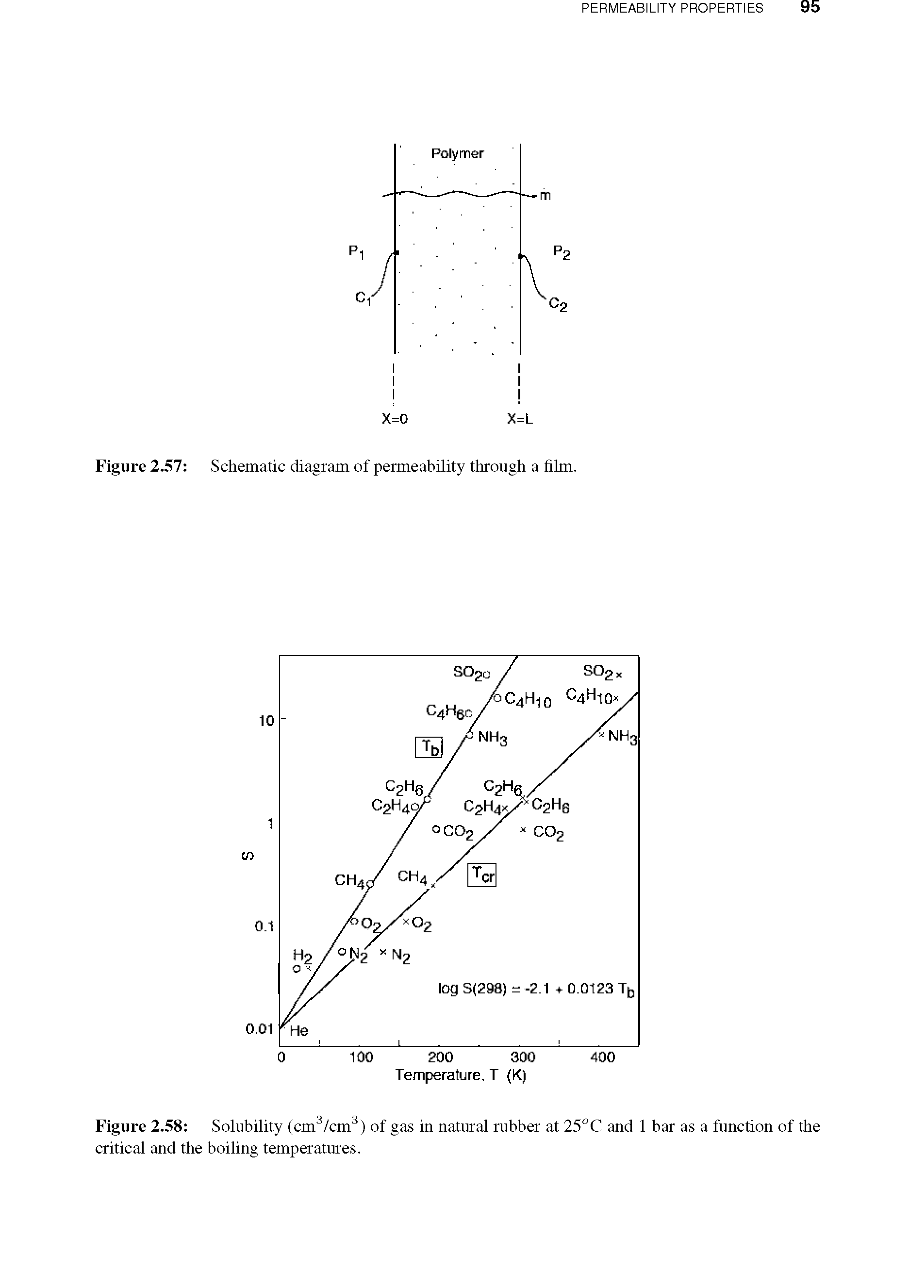 Figure 2.58 Solubility (cm3/cm3) of gas in natural rubber at 25°C and 1 bar as a function of the critical and the boiling temperatures.