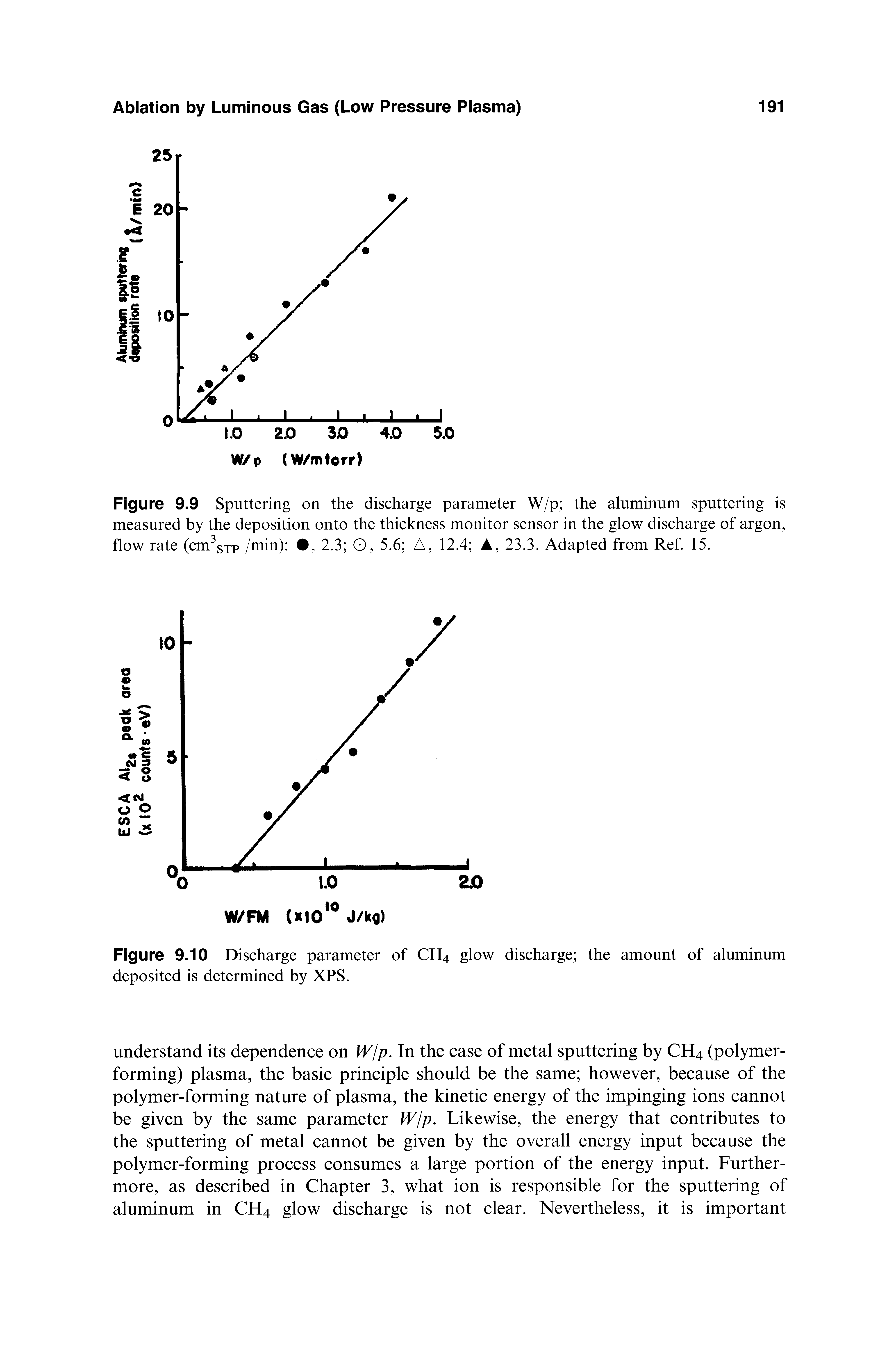 Figure 9.9 Sputtering on the discharge parameter W/p the aluminum sputtering is measured by the deposition onto the thickness monitor sensor in the glow discharge of argon, flow rate (cm sTP /min) , 2.3 O, 5.6 A, 12.4 A, 23.3. Adapted from Ref. 15.