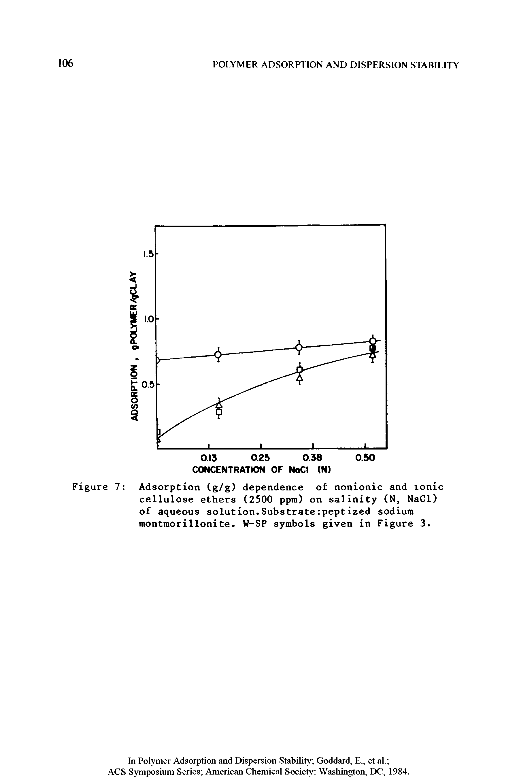 Figure 7 Adsorption (g/g) dependence of nonionic and ionic cellulose ethers (2500 ppm) on salinity (N, NaCI) of aqueous solution.Substrate peptized sodium montmorillonite. W-SP symbols given in Figure 3.