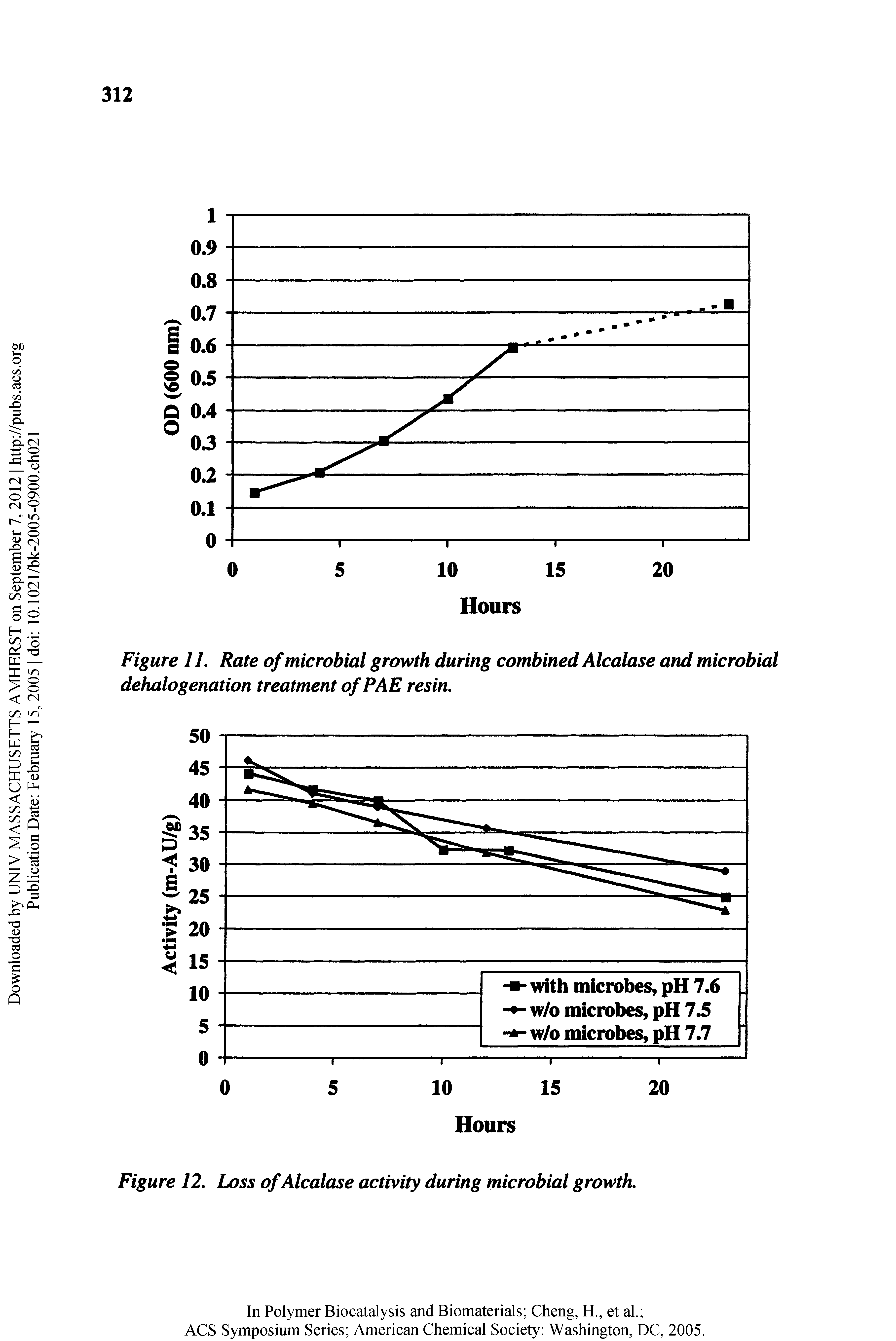 Figure 11. Rate of microbial growth during combined Alcalase and microbial dehalogenation treatment ofPAE resin.