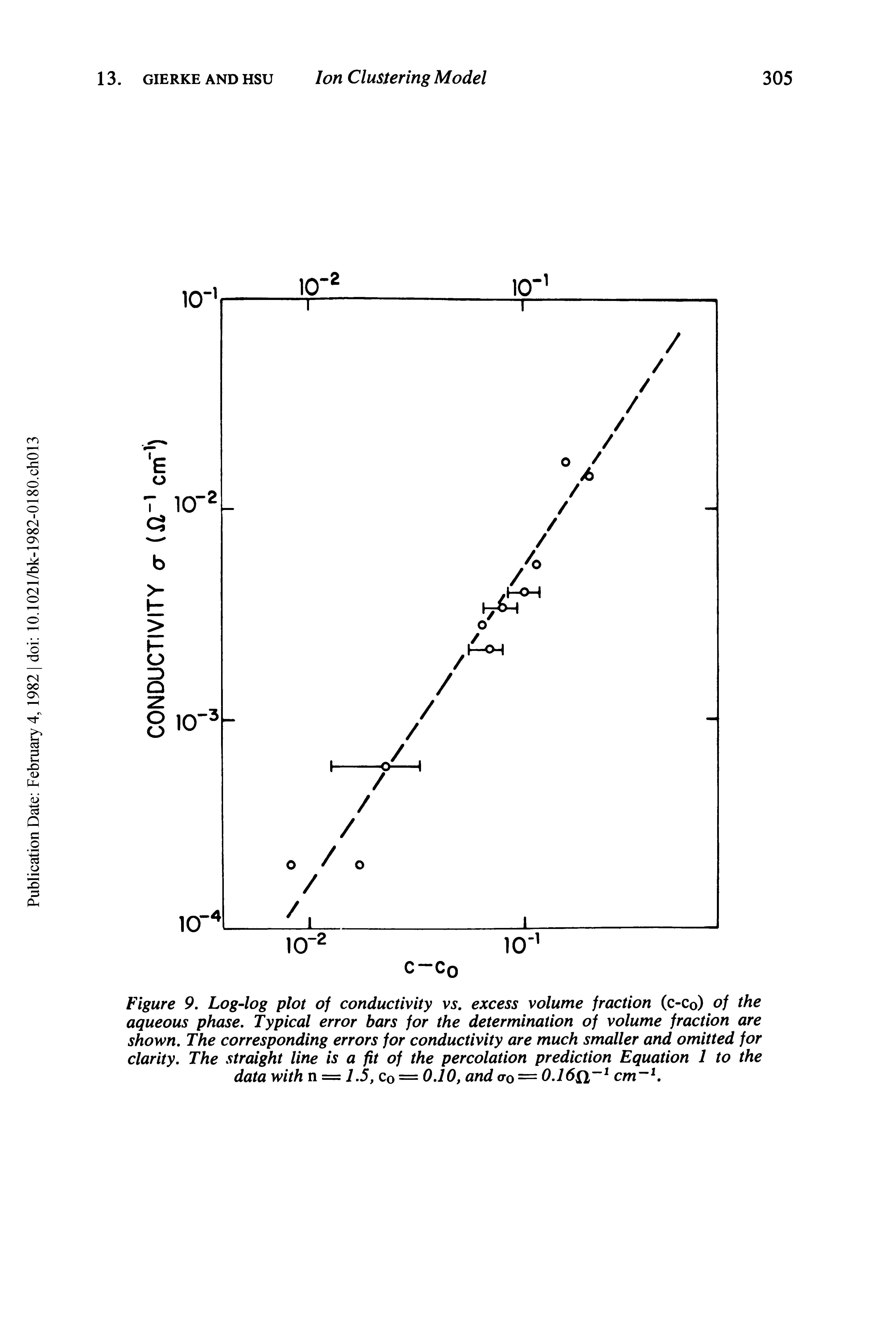 Figure 9. Log-log plot of conductivity vs. excess volume fraction (c-Co) of the aqueous phase. Typical error bars for the determination of volume fraction are shown. The corresponding errors for conductivity are much smaller and omitted for clarity. The straight line is a fit of the percolation prediction Equation 1 to the data with n = 1.5, Co = 0.10, and <ro = 0.16ft-1 cm-1.