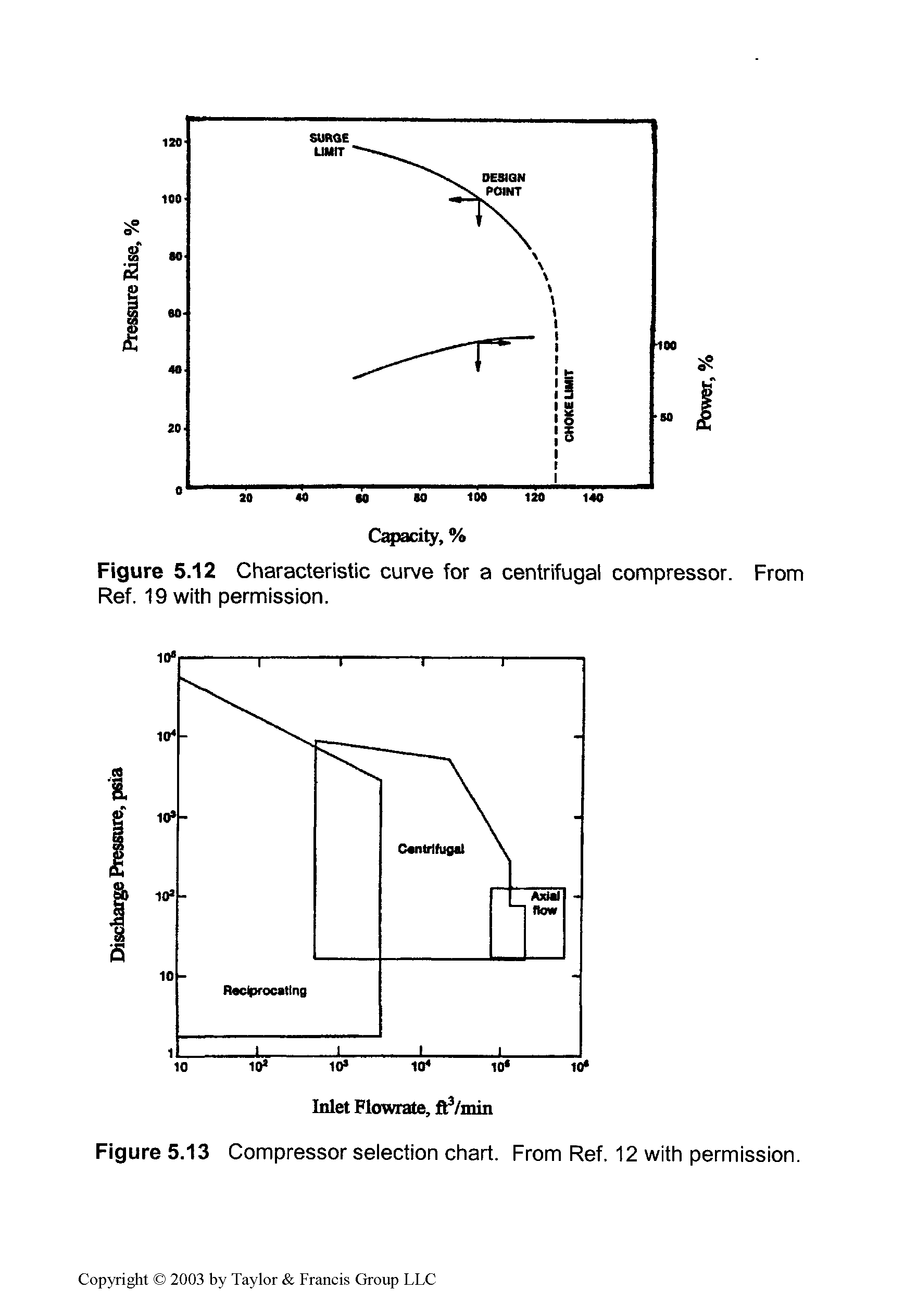 Figure 5.12 Characteristic curve for a centrifugal compressor. From Ref. 19 with permission.
