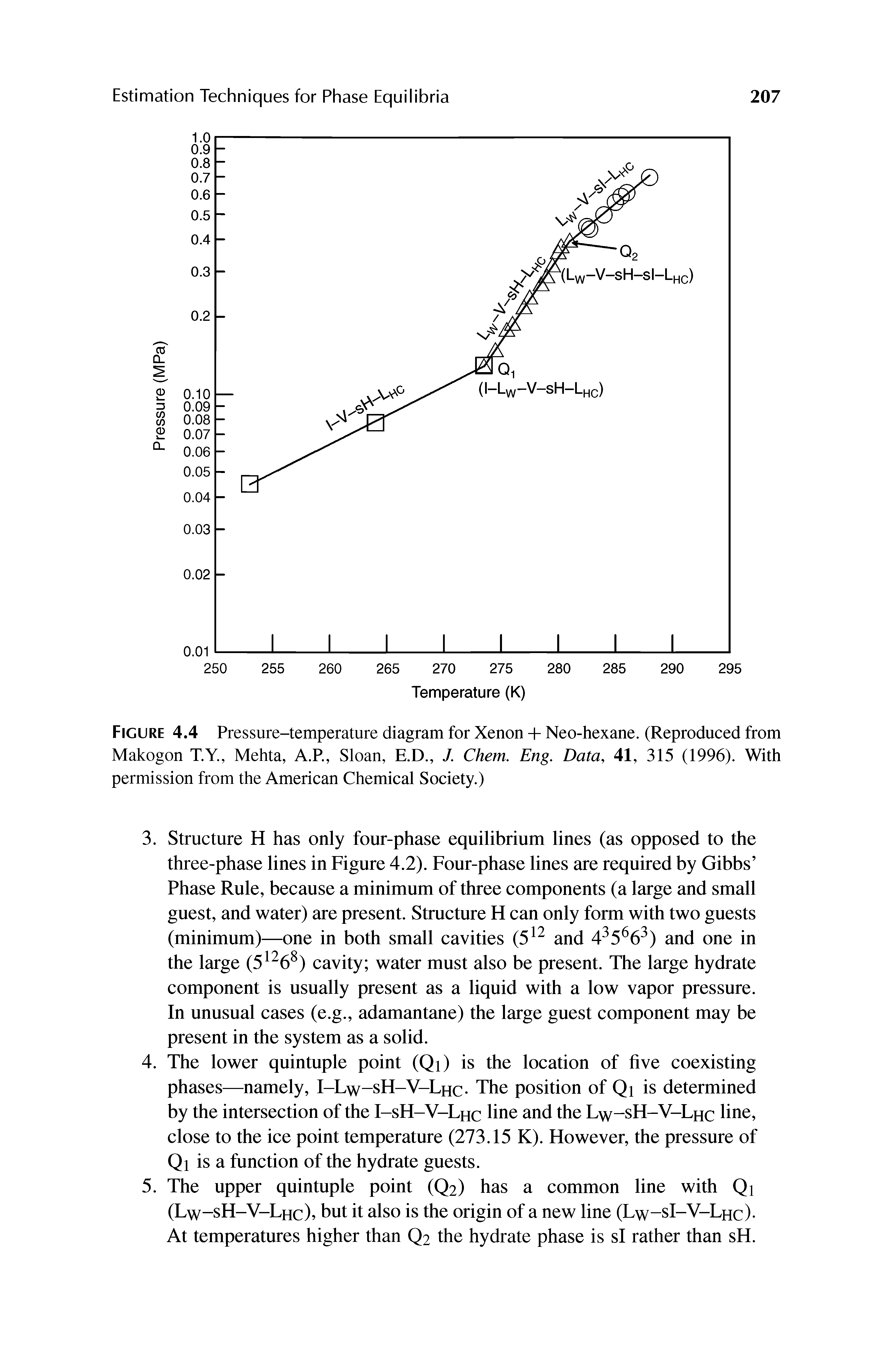Figure 4.4 Pressure-temperature diagram for Xenon + Neo-hexane. (Reproduced from Makogon T.Y., Mehta, A.P., Sloan, E.D., J. Chem. Eng. Data, 41, 315 (1996). With permission from the American Chemical Society.)...