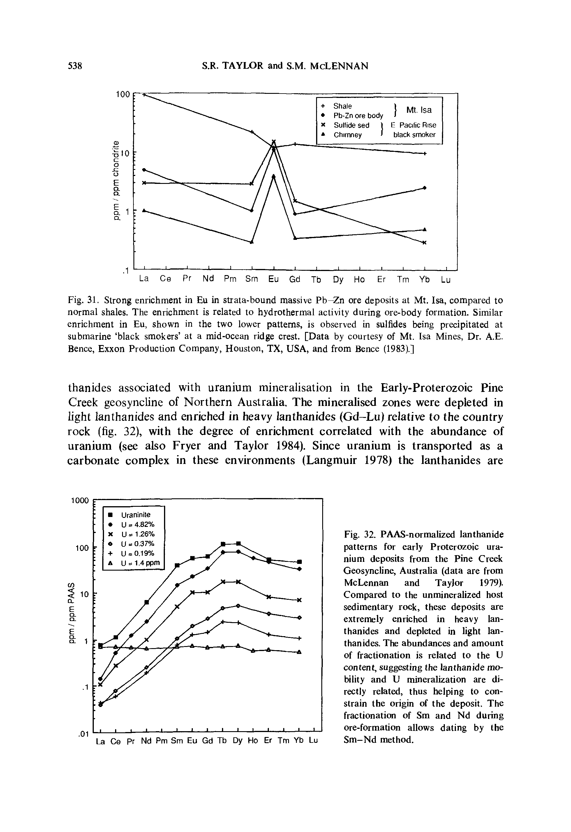 Fig. 32. PAAS-normalized lanthanide patterns for early Proterozoic uranium deposits from the Pine Creek Geosyneline, Australia (data are from McLennan and Taylor 1979). Compared to the unmineralized host sedimentary roek, these deposits are extremely enriched in heavy lanthanides and depleted in light lanthanides. The abundances and amount of fractionation is related to the U content, suggesting the lanthanide mobility and U mineralization are directly related, thus helping to constrain the origin of the deposit. The fractionation of Sm and Nd during ore-formation allows dating by the Sm-Nd method.