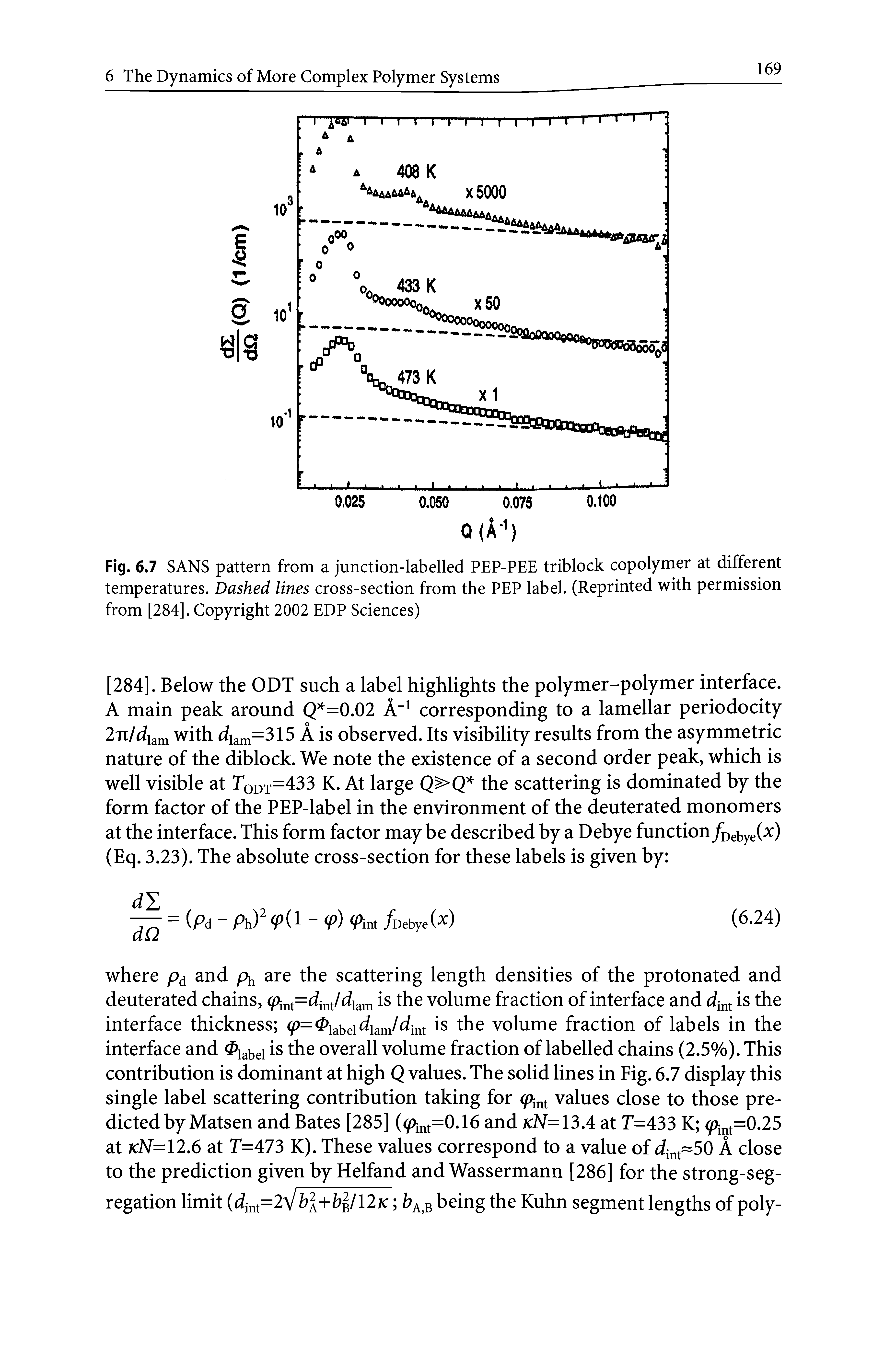 Fig. 6.7 SANS pattern from a junction-labelled PEP-PEE triblock copolymer at different temperatures. Dashed lines cross-section from the PEP label. (Reprinted with permission from [284]. Copyright 2002 EDP Sciences)...
