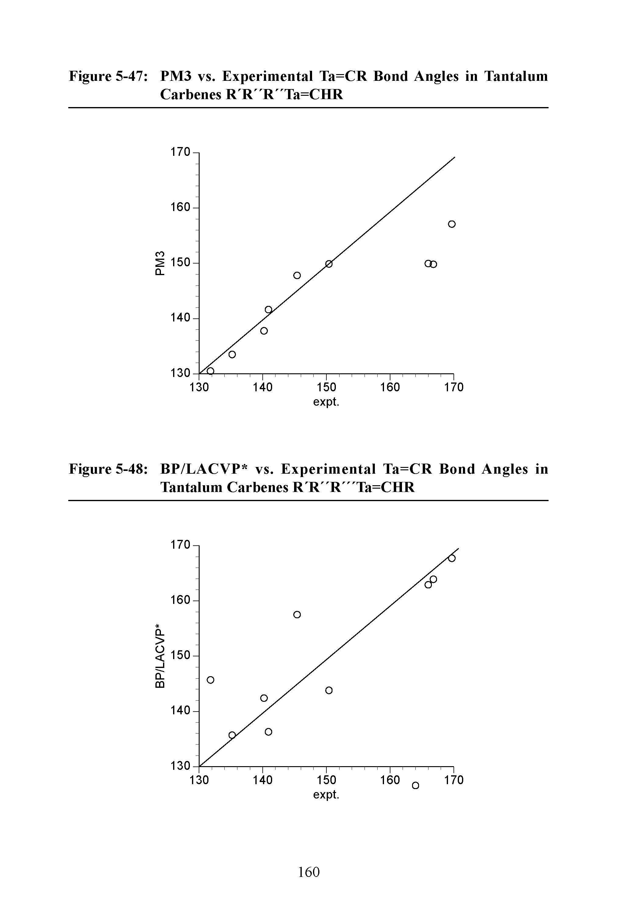Figure 5-48 BP/LACVP vs. Experimental Ta=CR Bond Angles in Tantalum Carbenes R R R Ta=CHR...