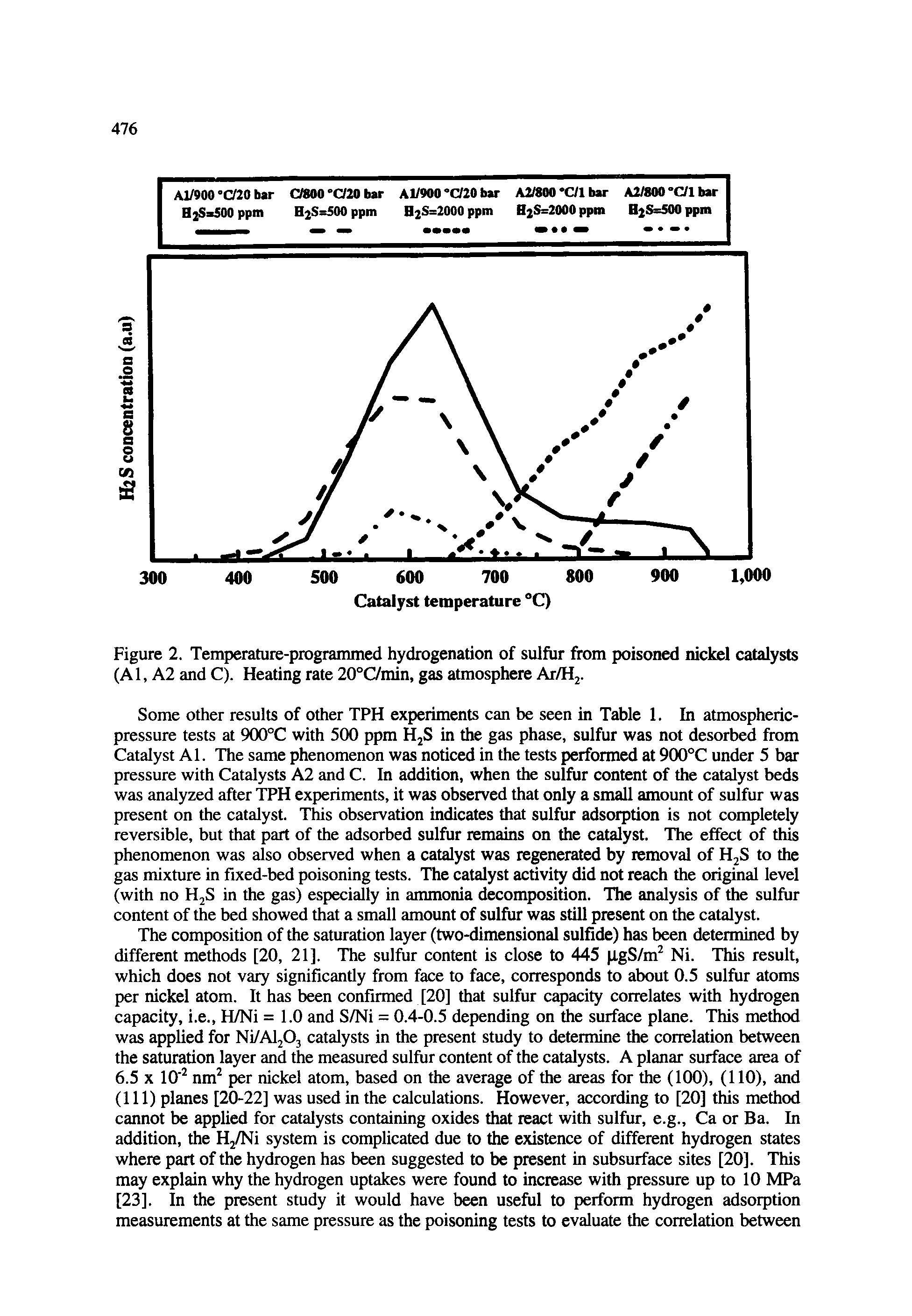 Figure 2. Temperature-programmed hydrogenation of sulfur from poisoned nickel catalysts (Al, A2 and C). Heating rate 20°C/min, gas atmosphere Ar/Hj.