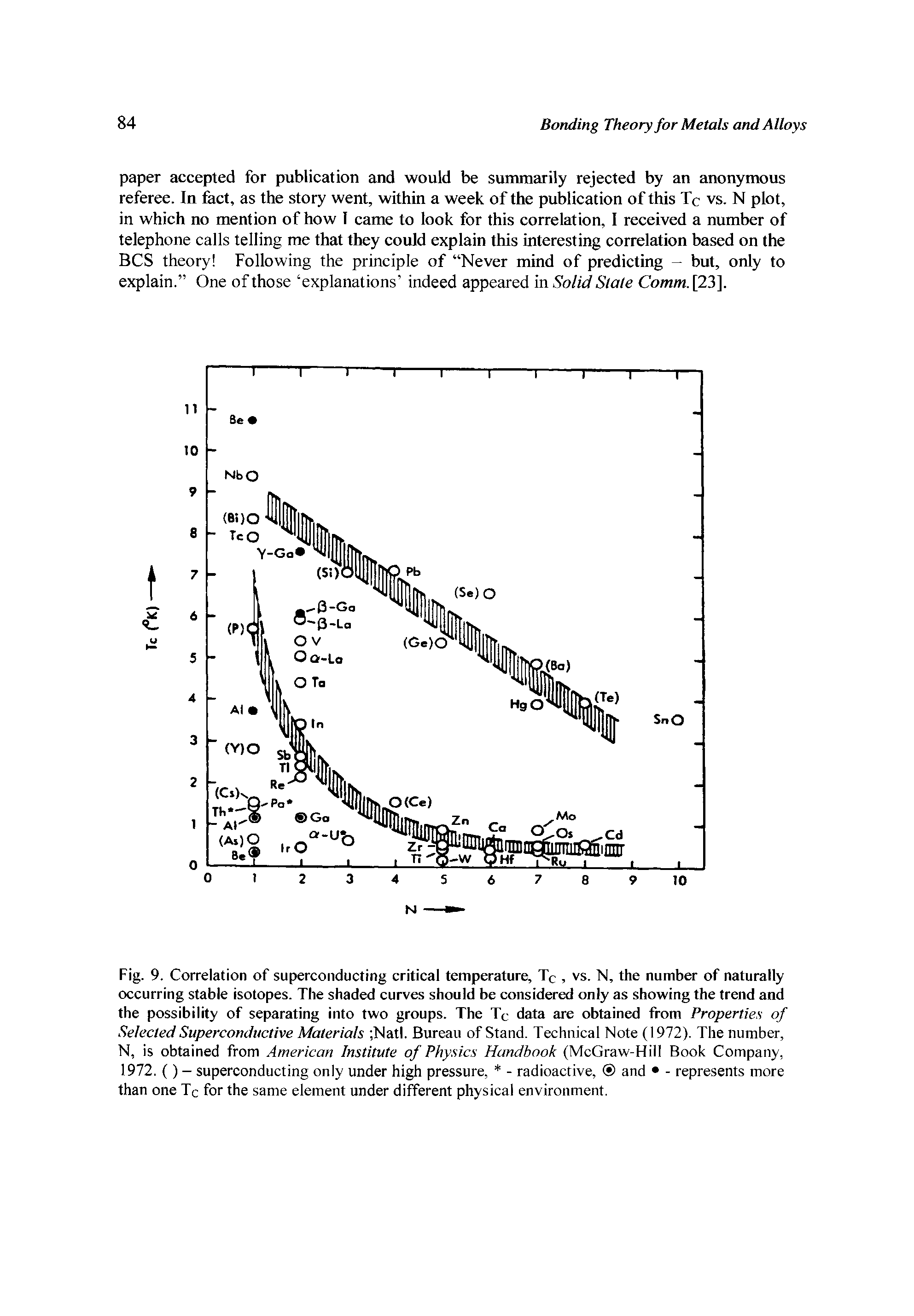 Fig. 9. Correlation of superconducting critical temperature, Tc, vs. N, the number of naturally-occurring stable isotopes. The shaded curves should be considered only as showing the trend and the possibility of separating into two groups. The Tc data are obtained from Properties of Selected Superconductive Materials Natl. Bureau of Stand. Technical Note (1972). The number, N, is obtained from American Institute of Physics Handbook (McGraw-Hill Book Company, 1972. () - superconducting only under high pressure, - radioactive, and - represents more than one Tc for the same element under different physical environment.