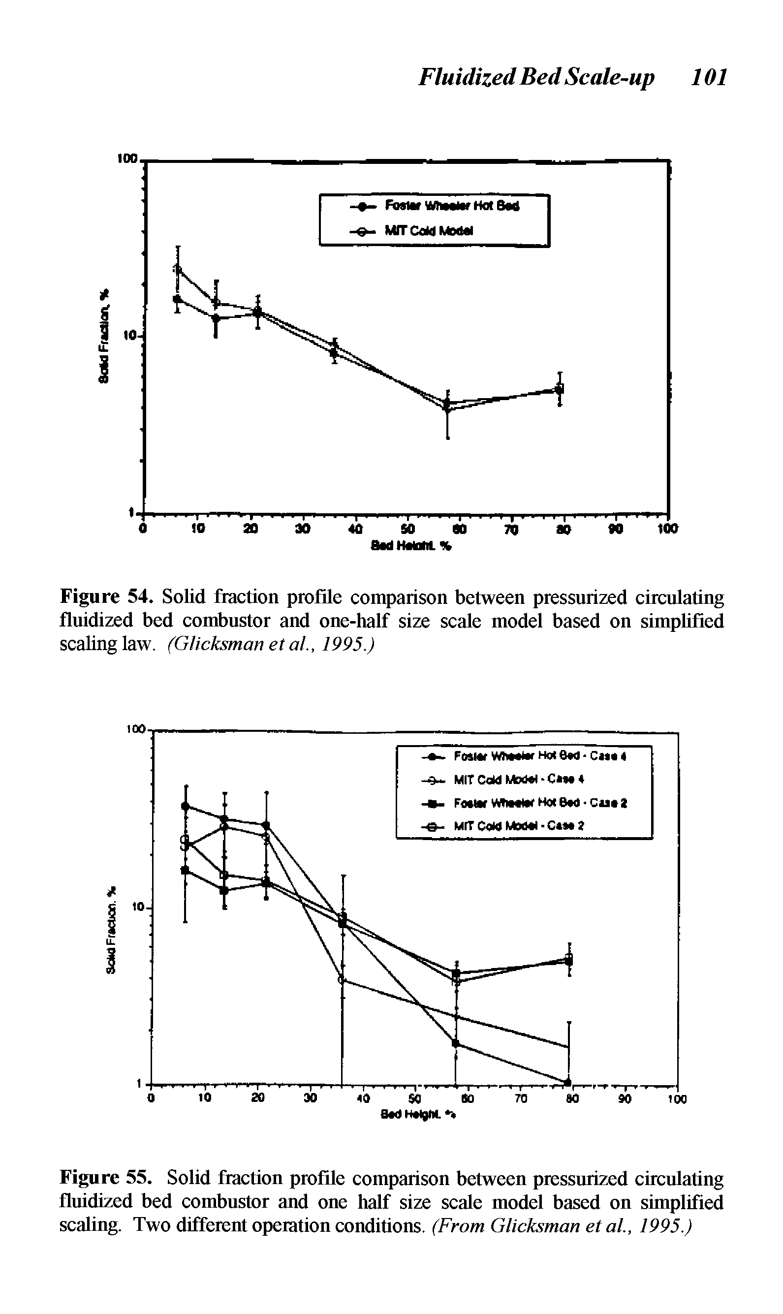 Figure 54. Solid fraction profile comparison between pressurized circulating fluidized bed combustor and one-half size scale model based on simplified scaling law. (Glicksman et al., 1995.)...